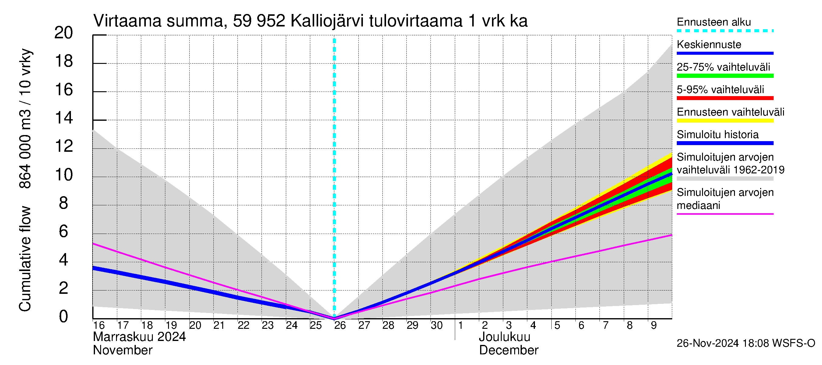 Oulujoen vesistöalue - Kalliojärvi: Tulovirtaama - summa