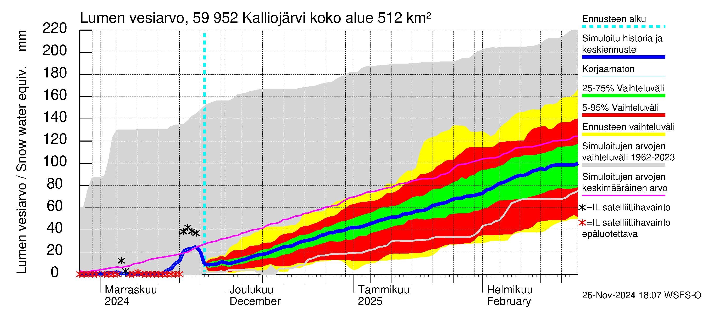 Oulujoen vesistöalue - Kalliojärvi: Lumen vesiarvo