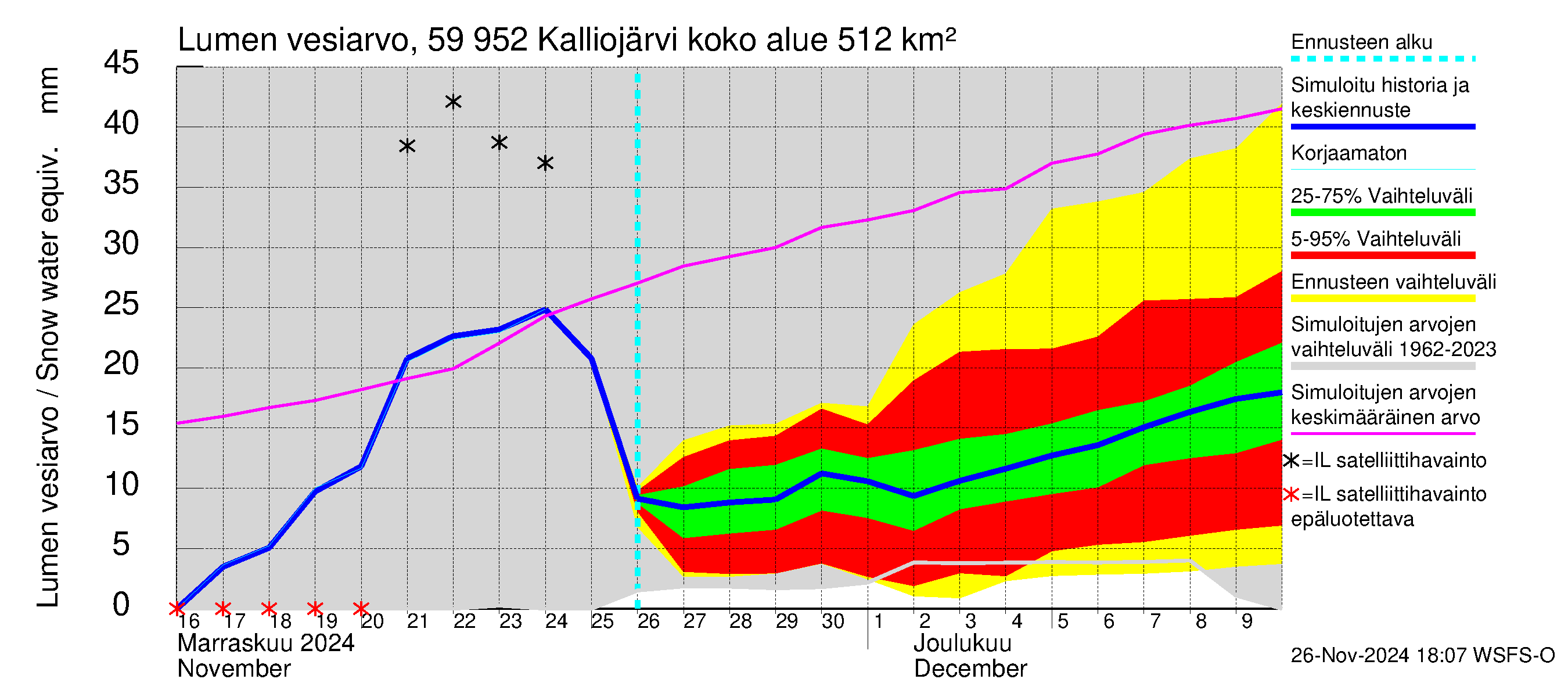 Oulujoen vesistöalue - Kalliojärvi: Lumen vesiarvo