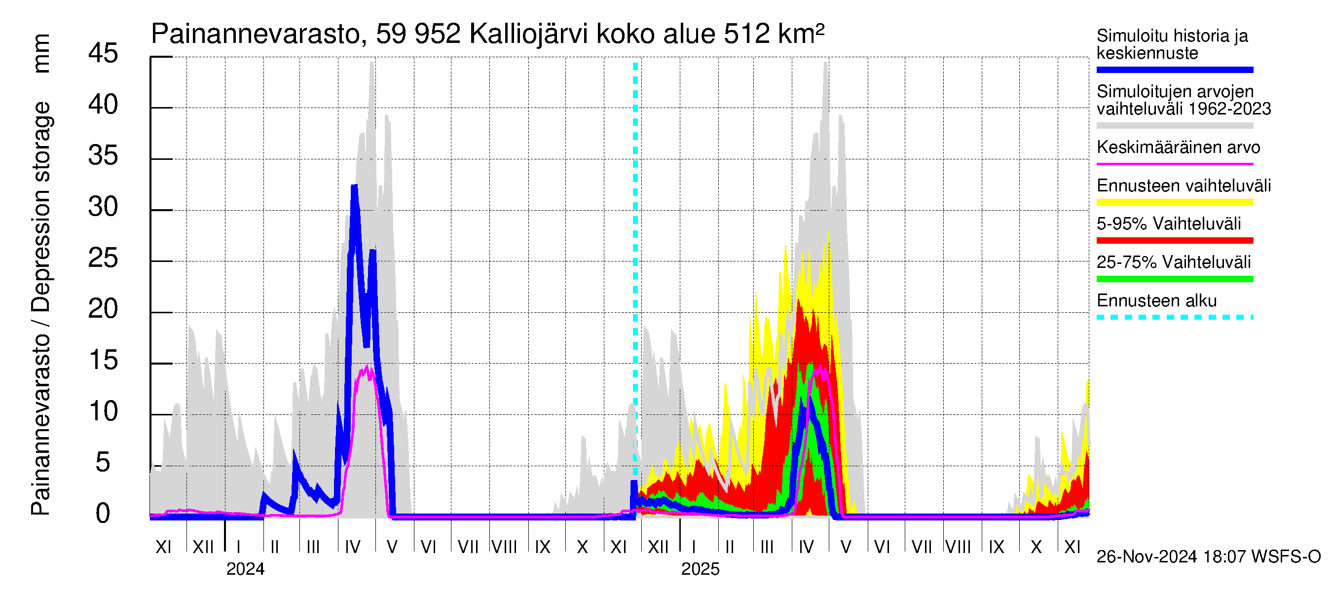 Oulujoen vesistöalue - Kalliojärvi: Painannevarasto