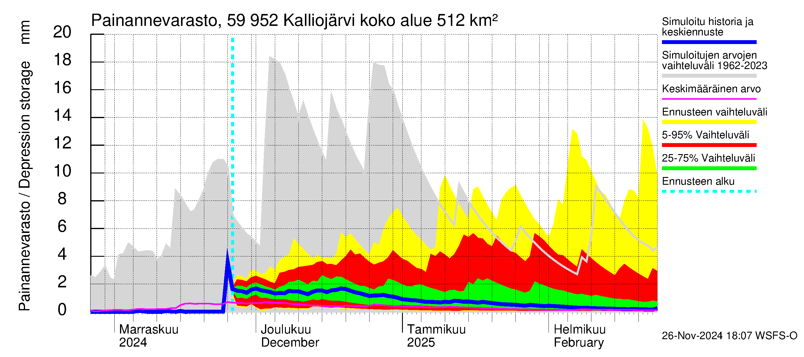 Oulujoen vesistöalue - Kalliojärvi: Painannevarasto