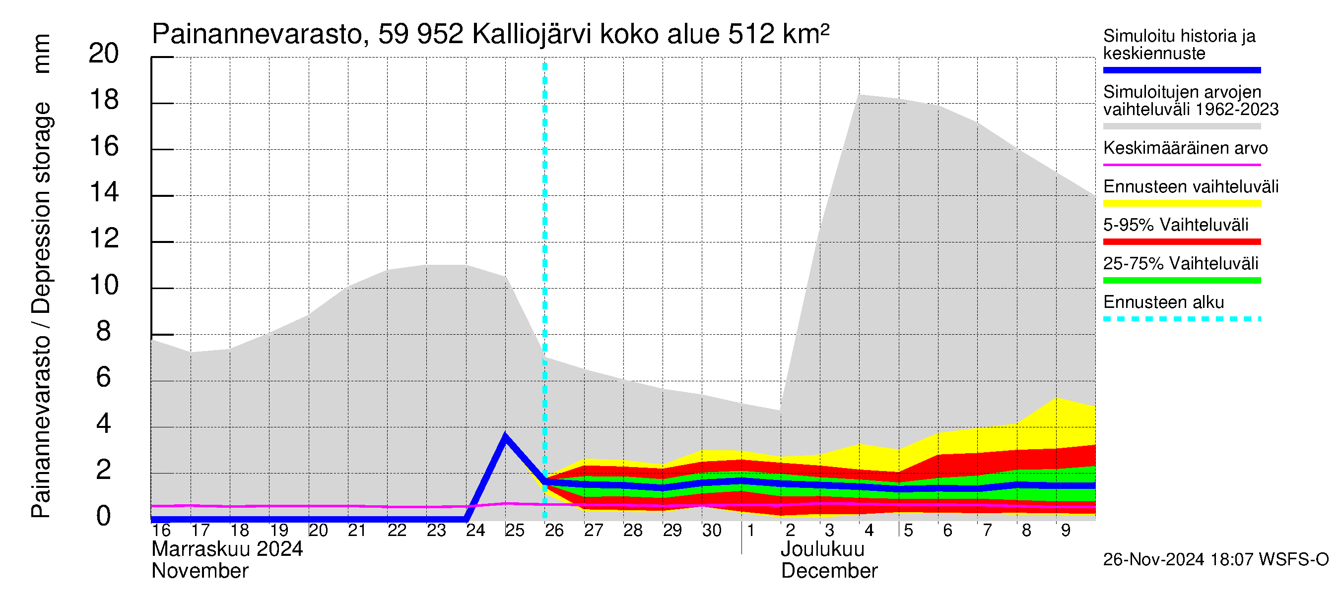 Oulujoen vesistöalue - Kalliojärvi: Painannevarasto