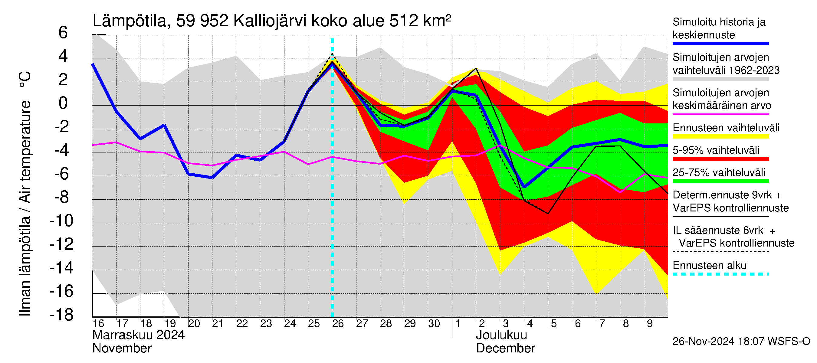 Oulujoen vesistöalue - Kalliojärvi: Ilman lämpötila