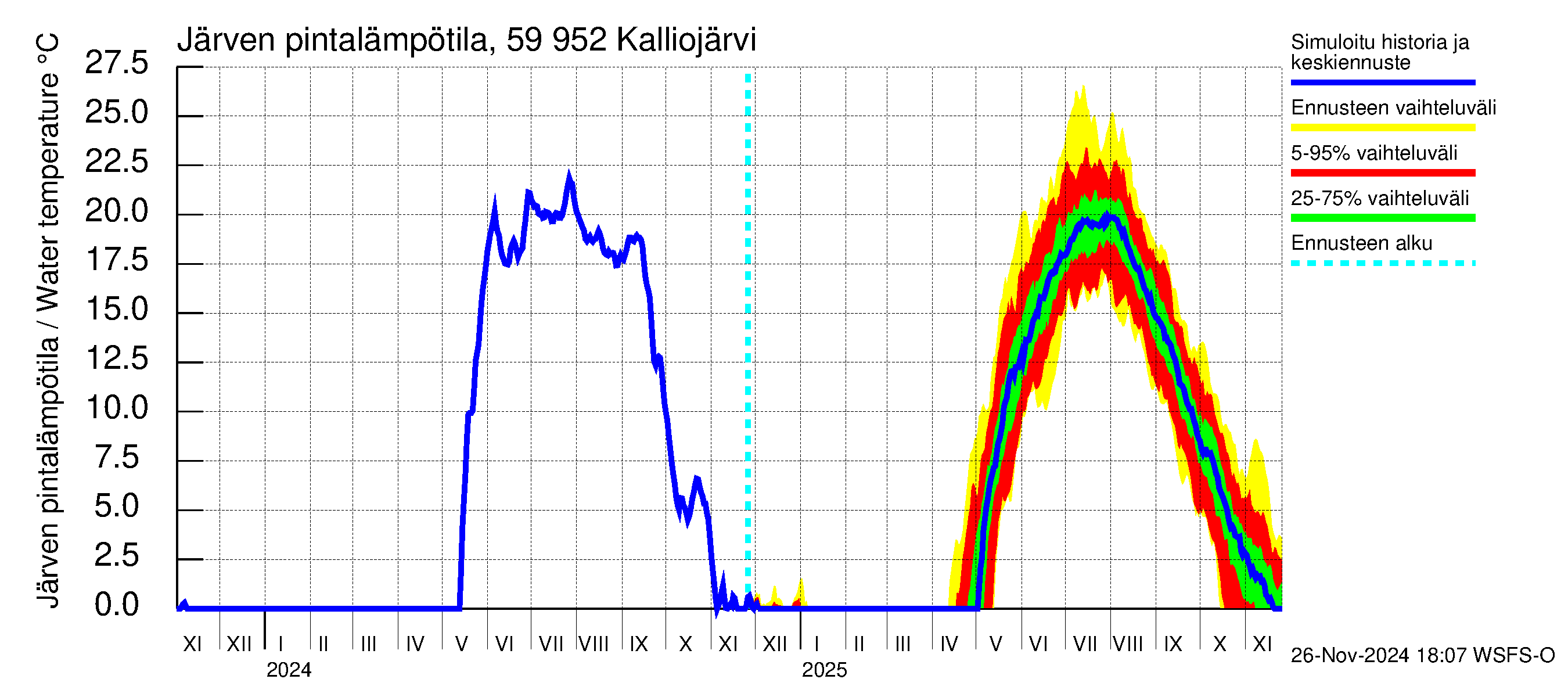 Oulujoen vesistöalue - Kalliojärvi: Järven pintalämpötila