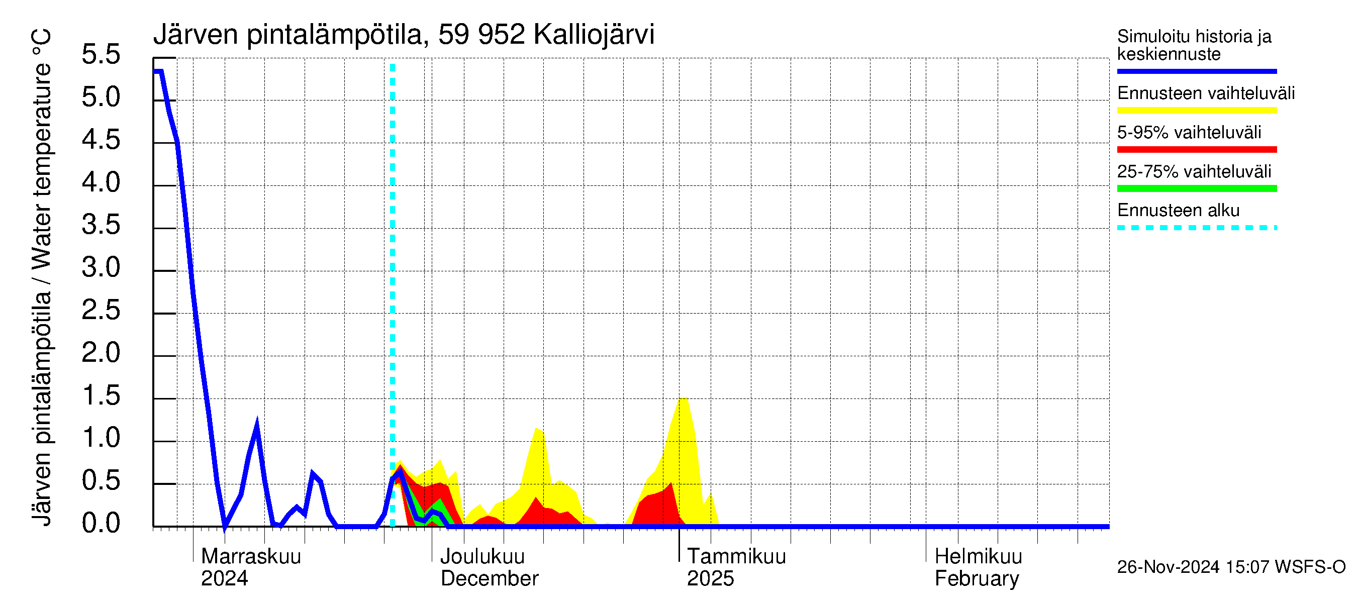 Oulujoen vesistöalue - Kalliojärvi: Järven pintalämpötila