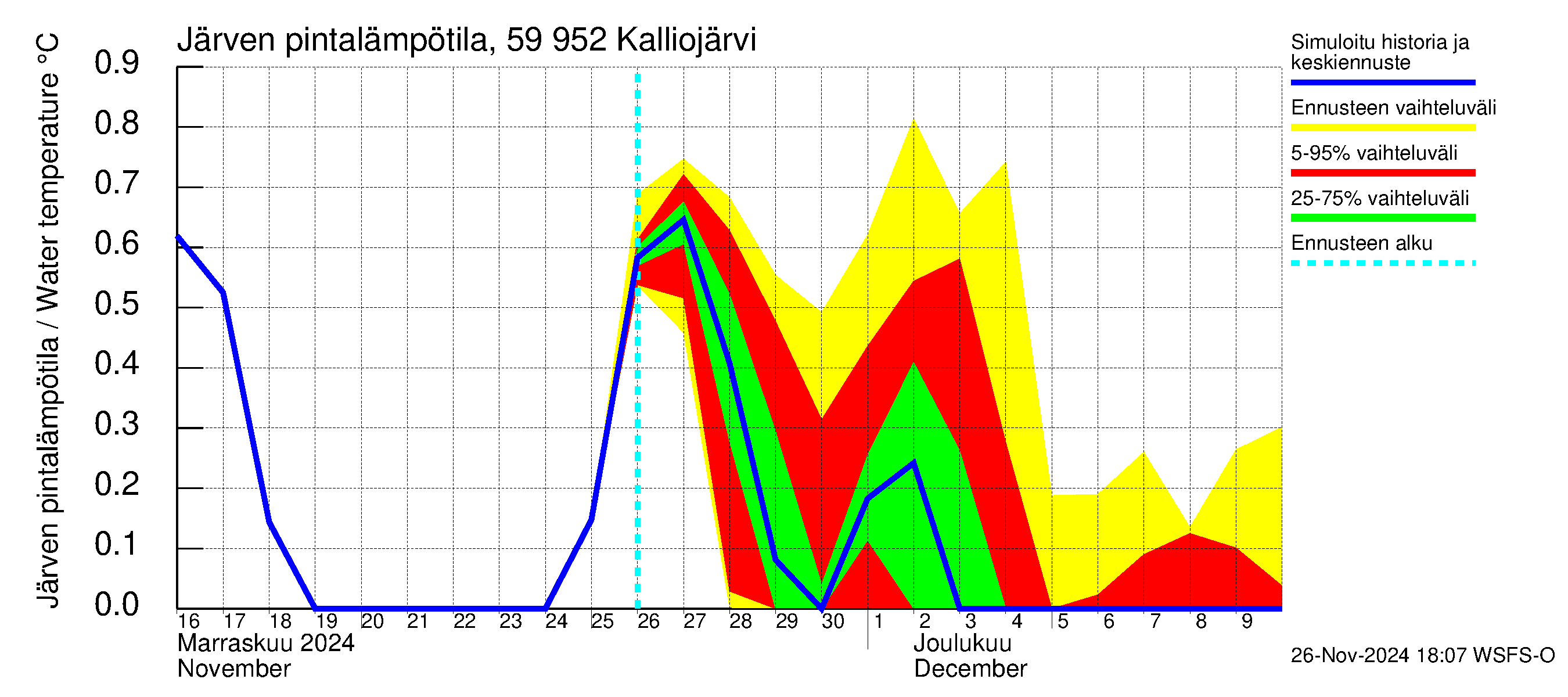 Oulujoen vesistöalue - Kalliojärvi: Järven pintalämpötila