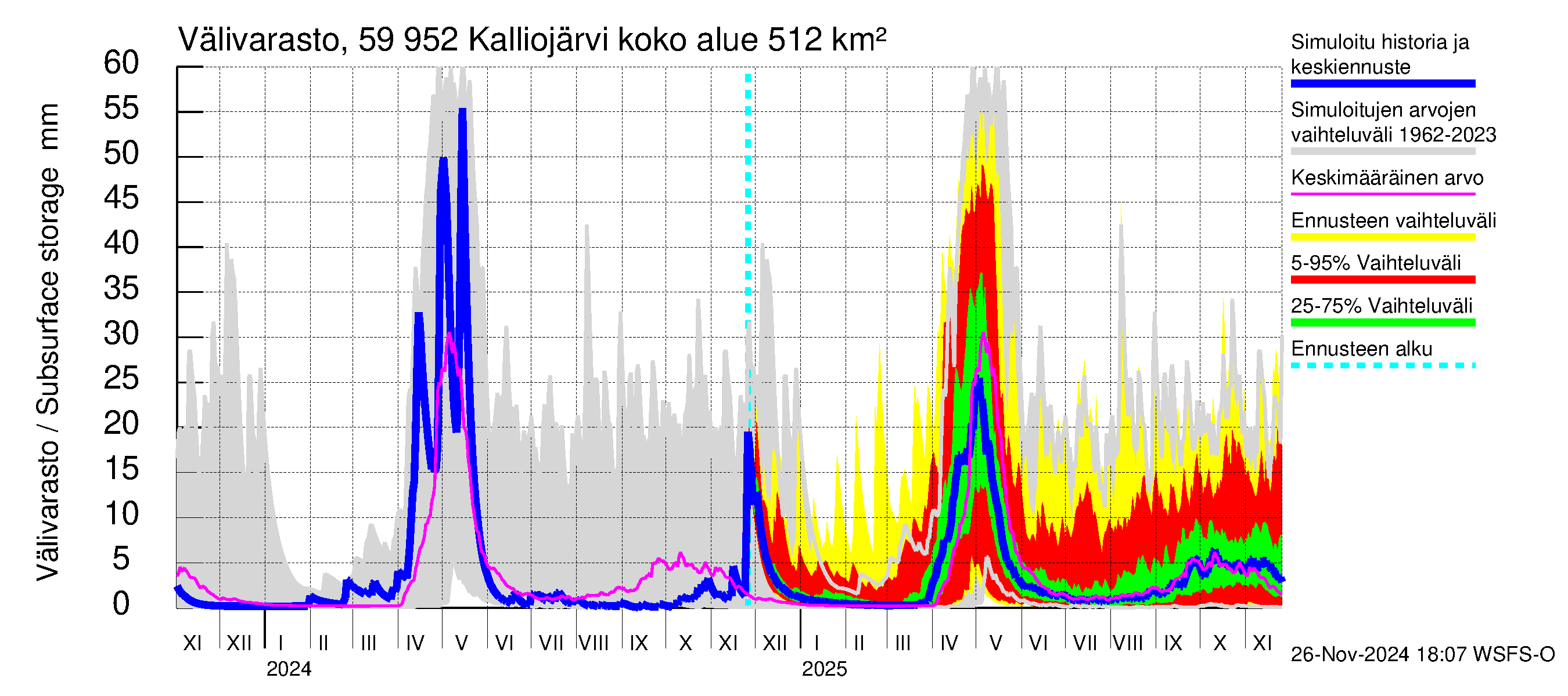 Oulujoen vesistöalue - Kalliojärvi: Välivarasto