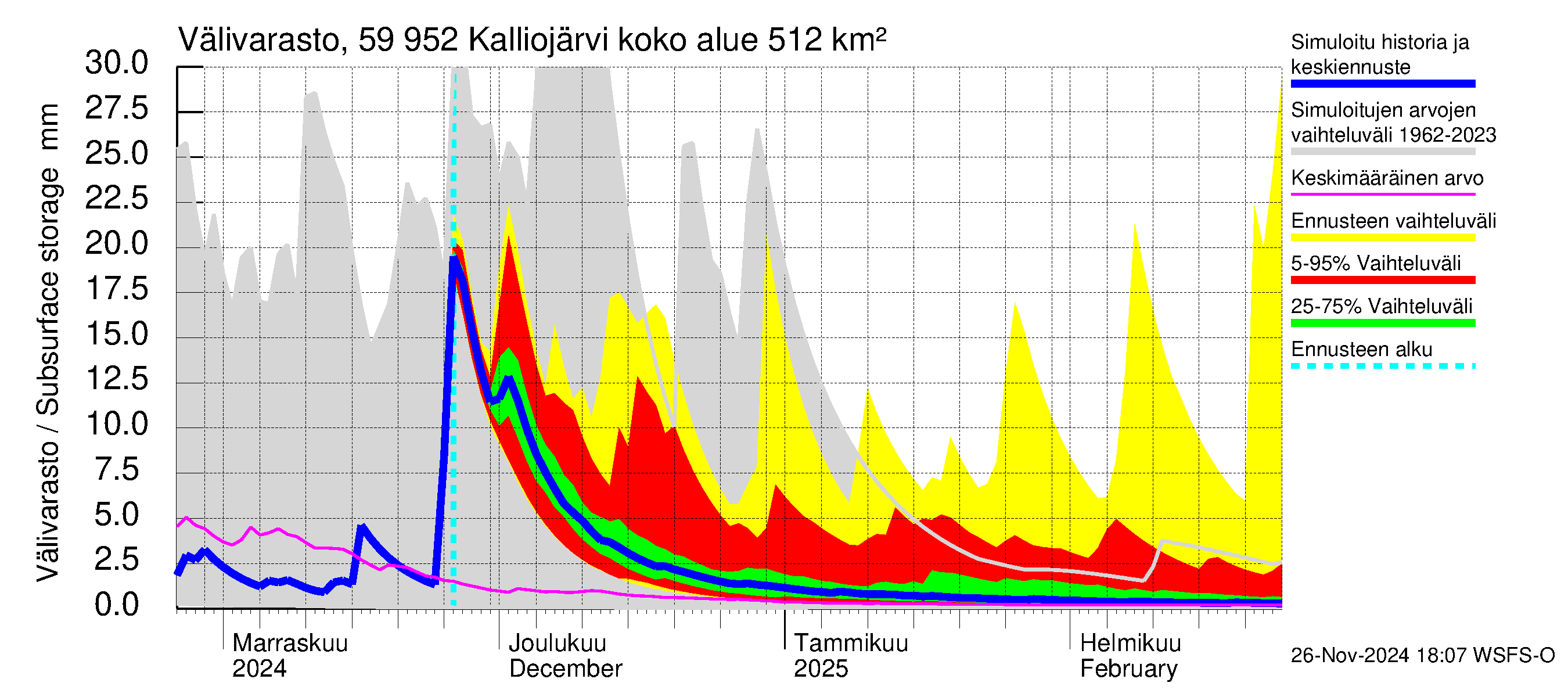 Oulujoen vesistöalue - Kalliojärvi: Välivarasto