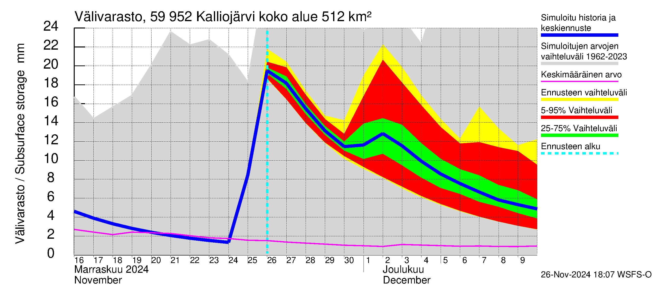 Oulujoen vesistöalue - Kalliojärvi: Välivarasto