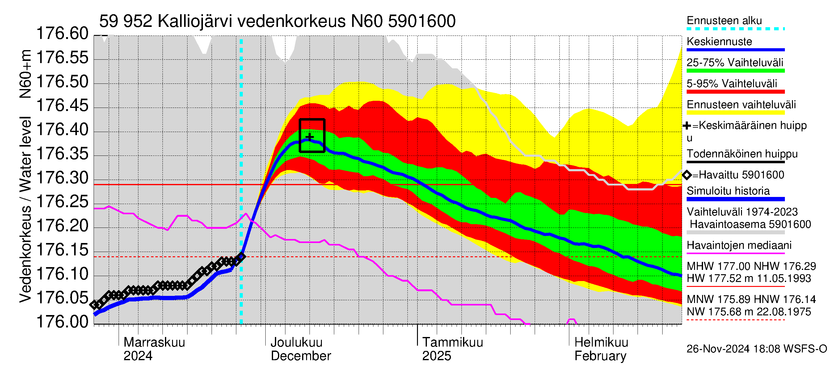 Oulujoen vesistöalue - Kalliojärvi: Vedenkorkeus - jakaumaennuste