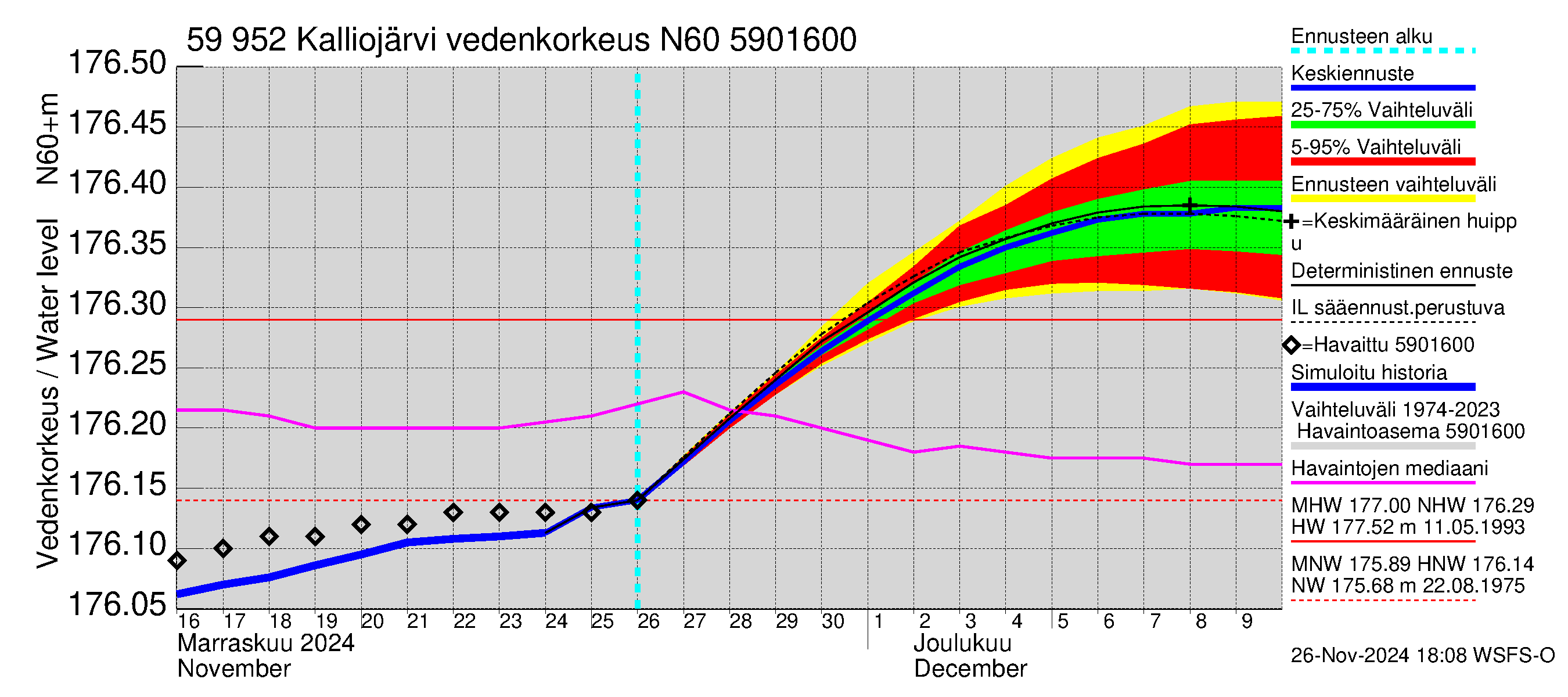 Oulujoen vesistöalue - Kalliojärvi: Vedenkorkeus - jakaumaennuste