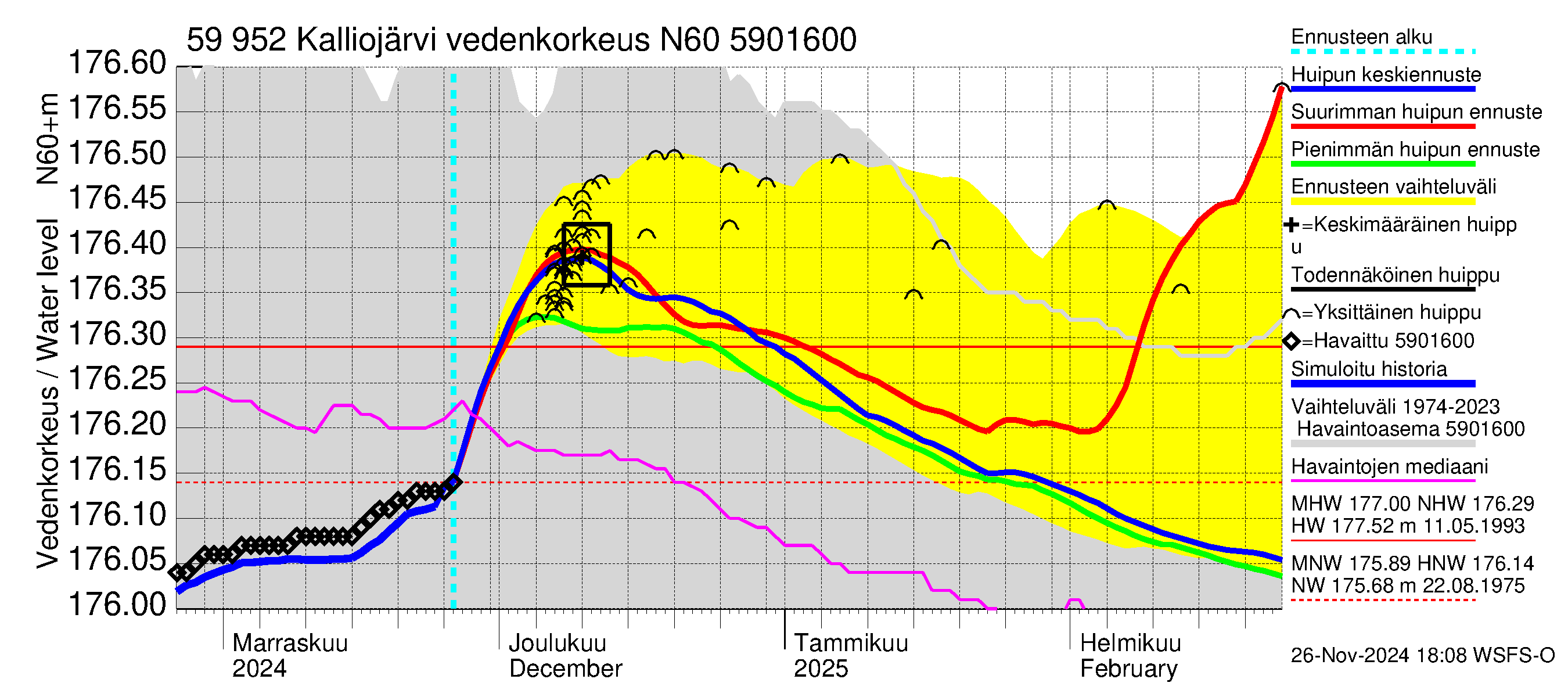 Oulujoen vesistöalue - Kalliojärvi: Vedenkorkeus - huippujen keski- ja ääriennusteet