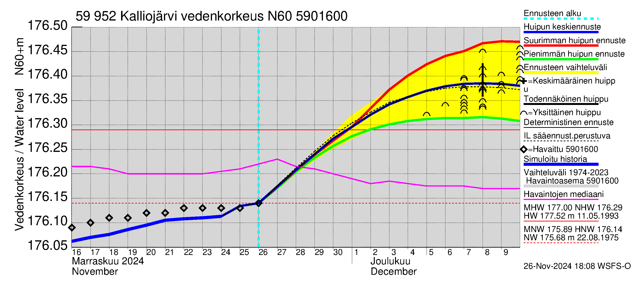 Oulujoen vesistöalue - Kalliojärvi: Vedenkorkeus - huippujen keski- ja ääriennusteet