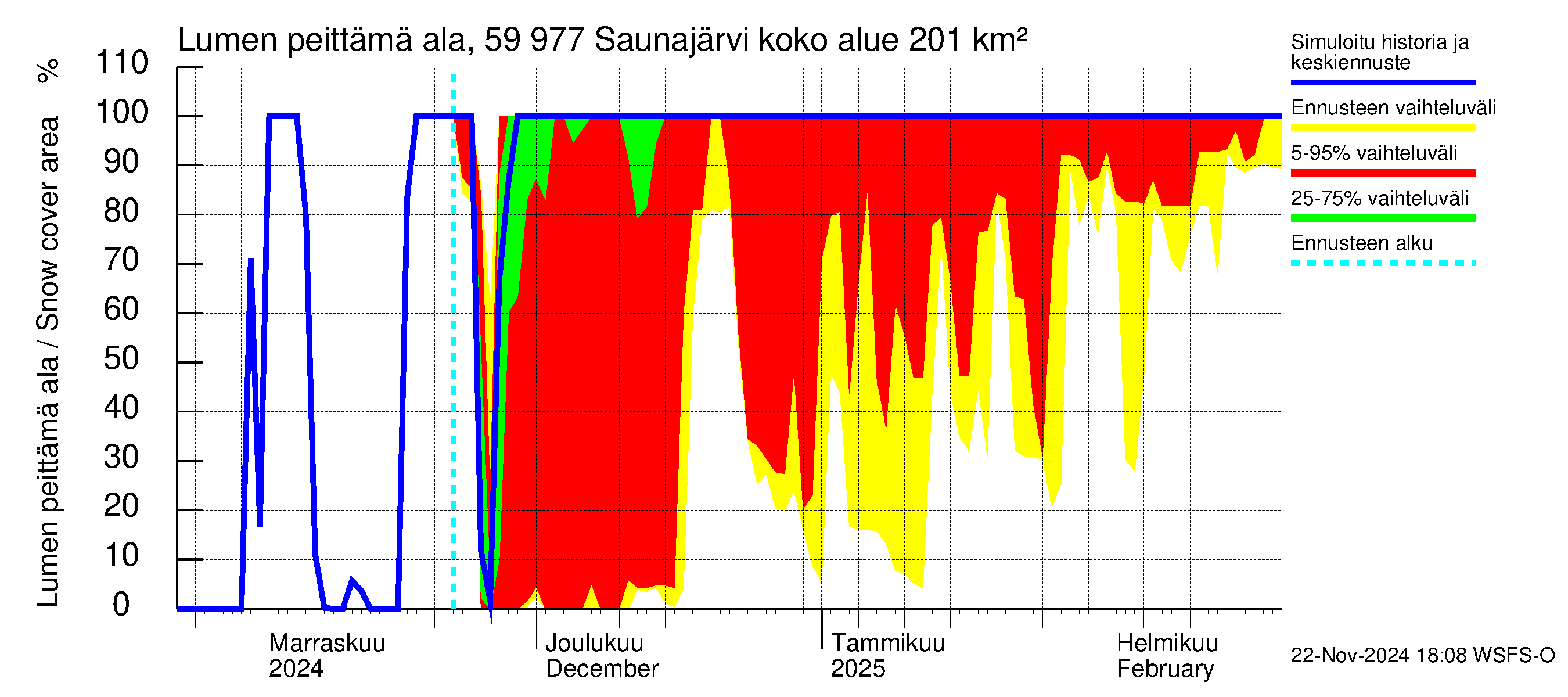 Oulujoen vesistöalue - Saunajärvi: Lumen peittämä ala