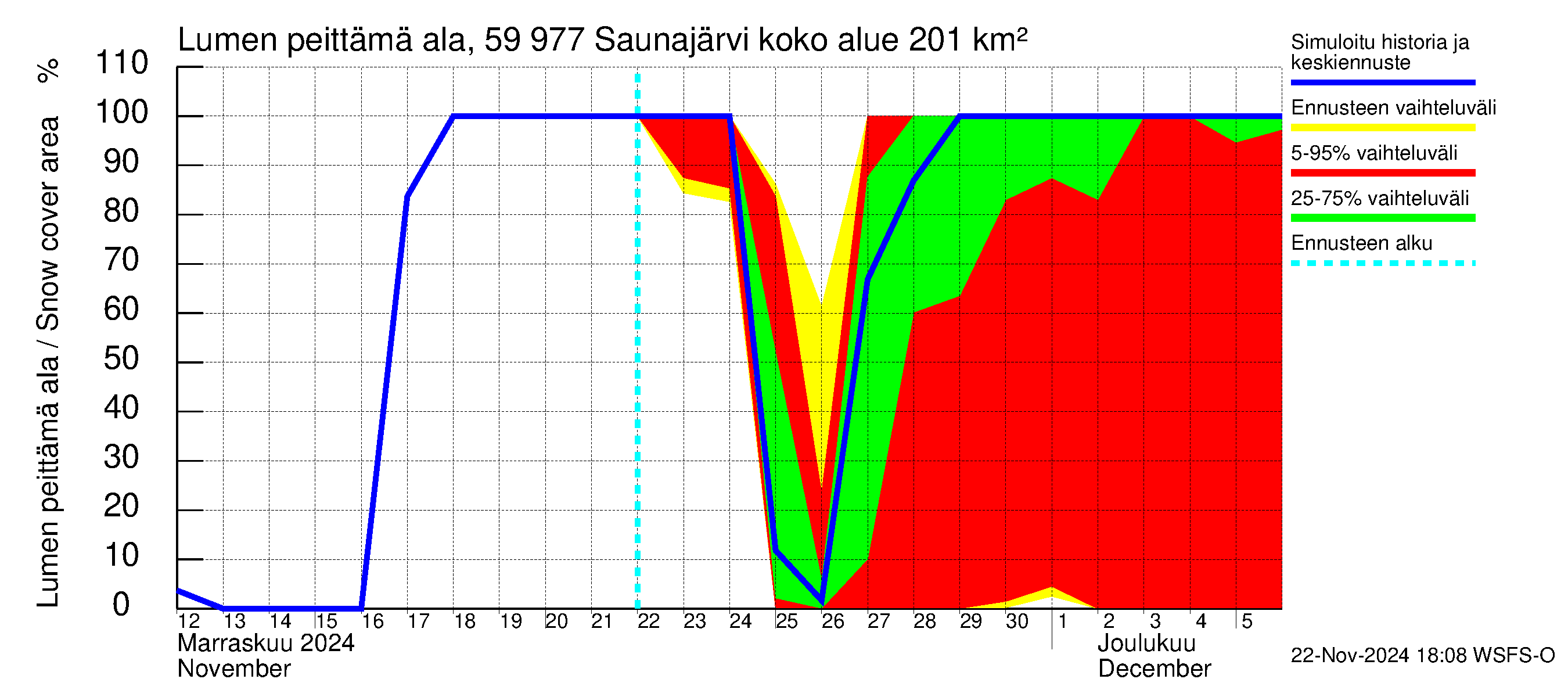 Oulujoen vesistöalue - Saunajärvi: Lumen peittämä ala