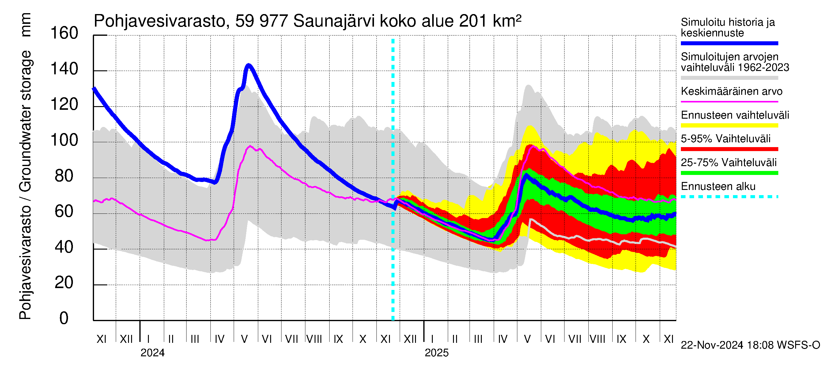 Oulujoen vesistöalue - Saunajärvi: Pohjavesivarasto