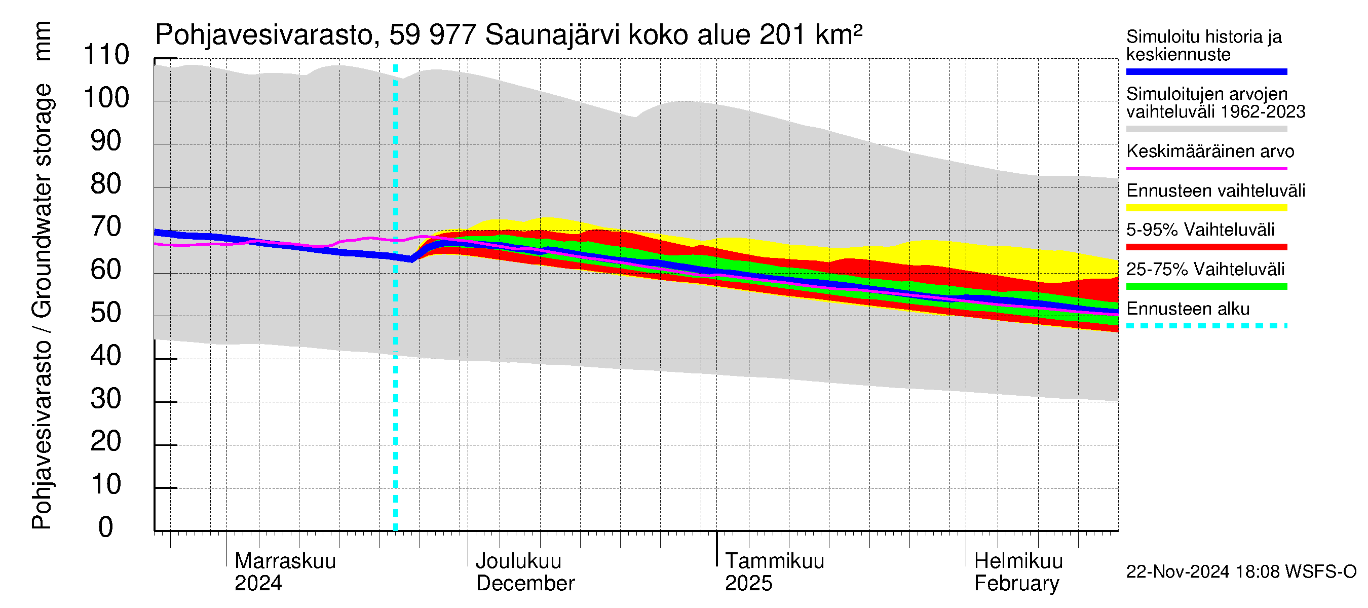 Oulujoen vesistöalue - Saunajärvi: Pohjavesivarasto