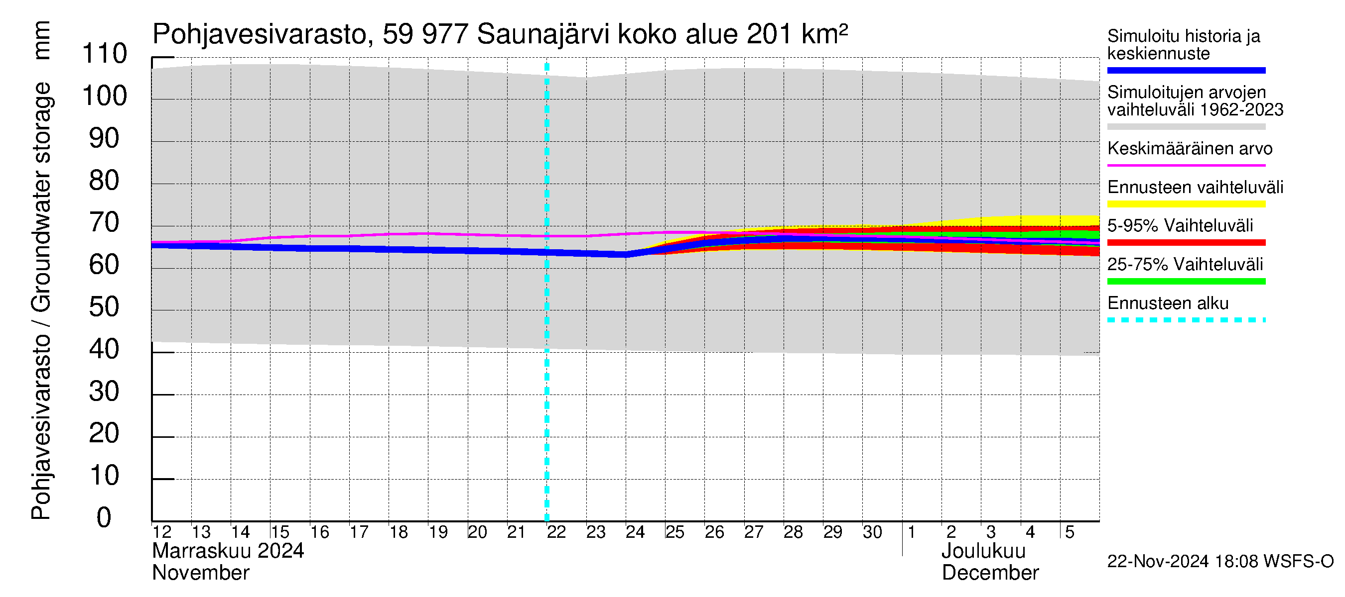 Oulujoen vesistöalue - Saunajärvi: Pohjavesivarasto