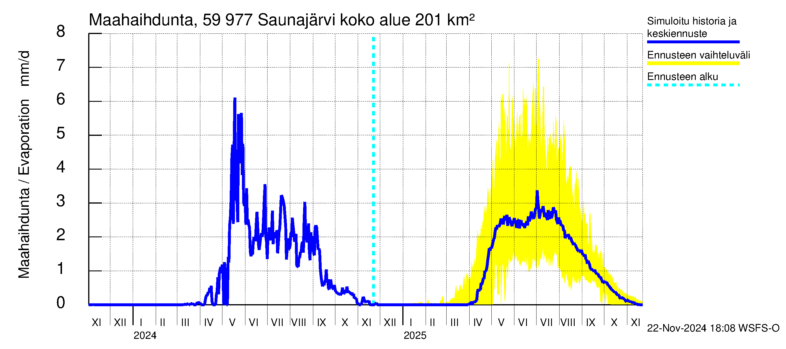 Oulujoen vesistöalue - Saunajärvi: Haihdunta maa-alueelta