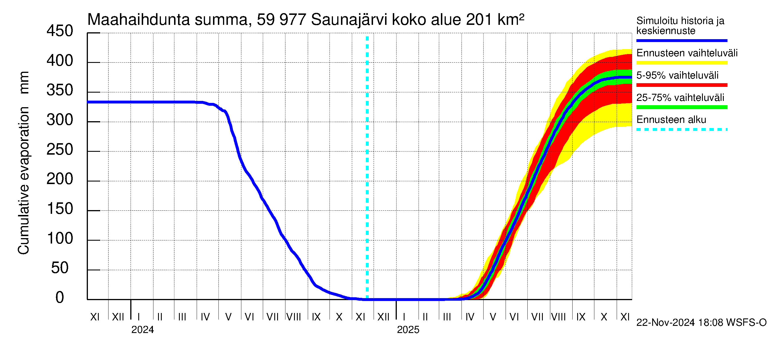 Oulujoen vesistöalue - Saunajärvi: Haihdunta maa-alueelta - summa