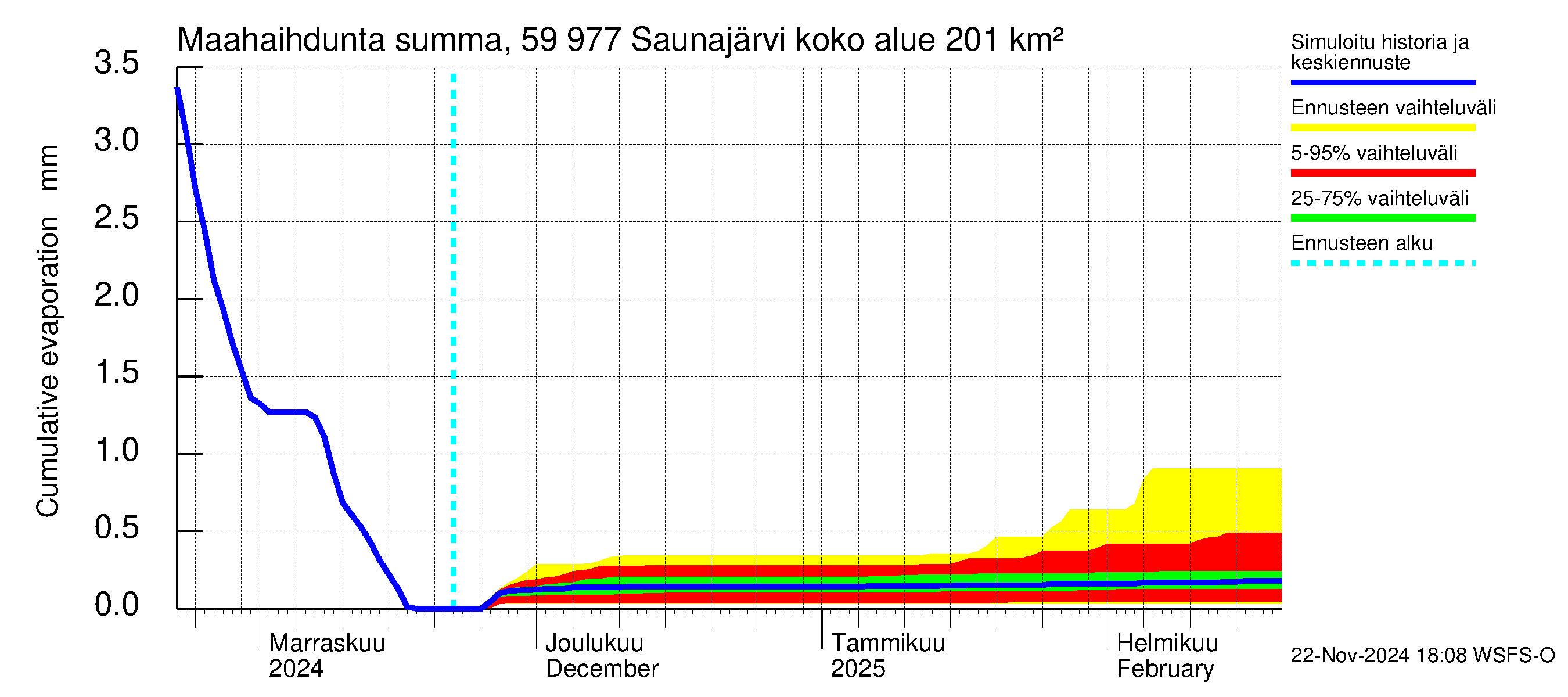 Oulujoen vesistöalue - Saunajärvi: Haihdunta maa-alueelta - summa