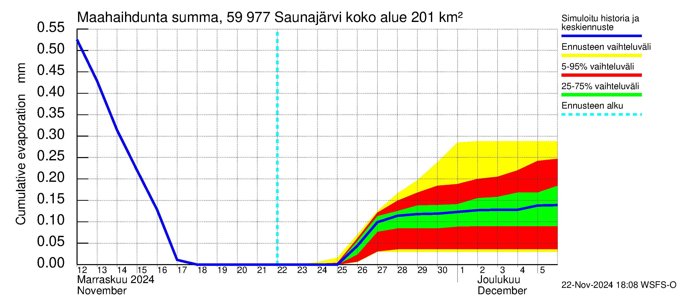 Oulujoen vesistöalue - Saunajärvi: Haihdunta maa-alueelta - summa