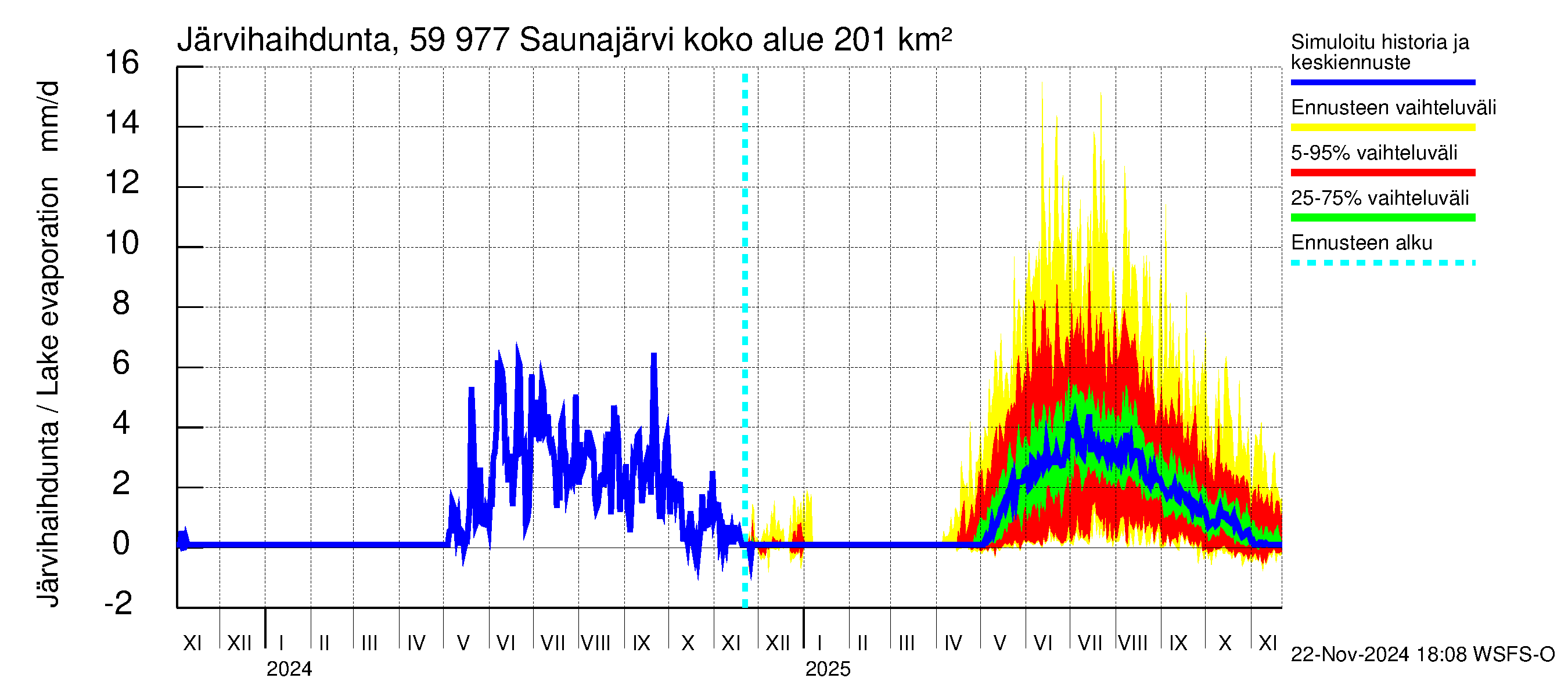 Oulujoen vesistöalue - Saunajärvi: Järvihaihdunta