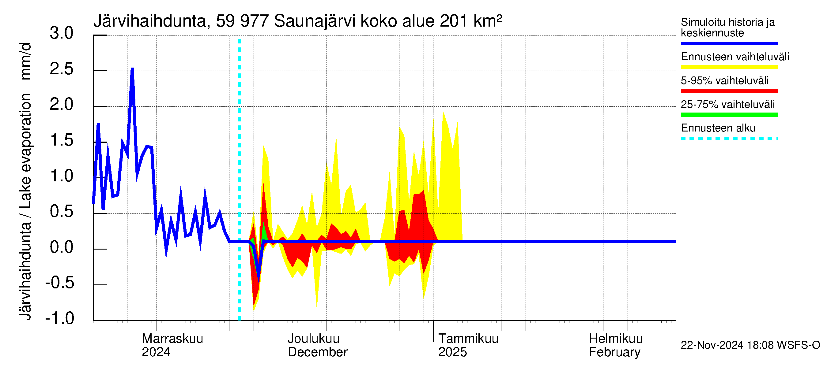 Oulujoen vesistöalue - Saunajärvi: Järvihaihdunta