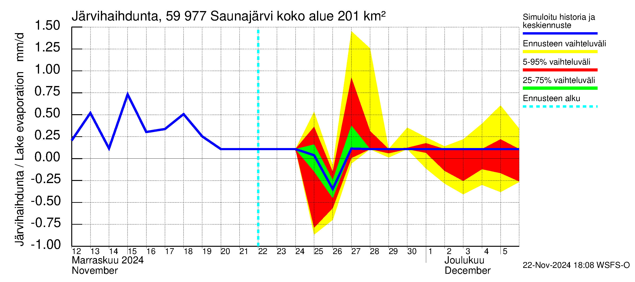 Oulujoen vesistöalue - Saunajärvi: Järvihaihdunta