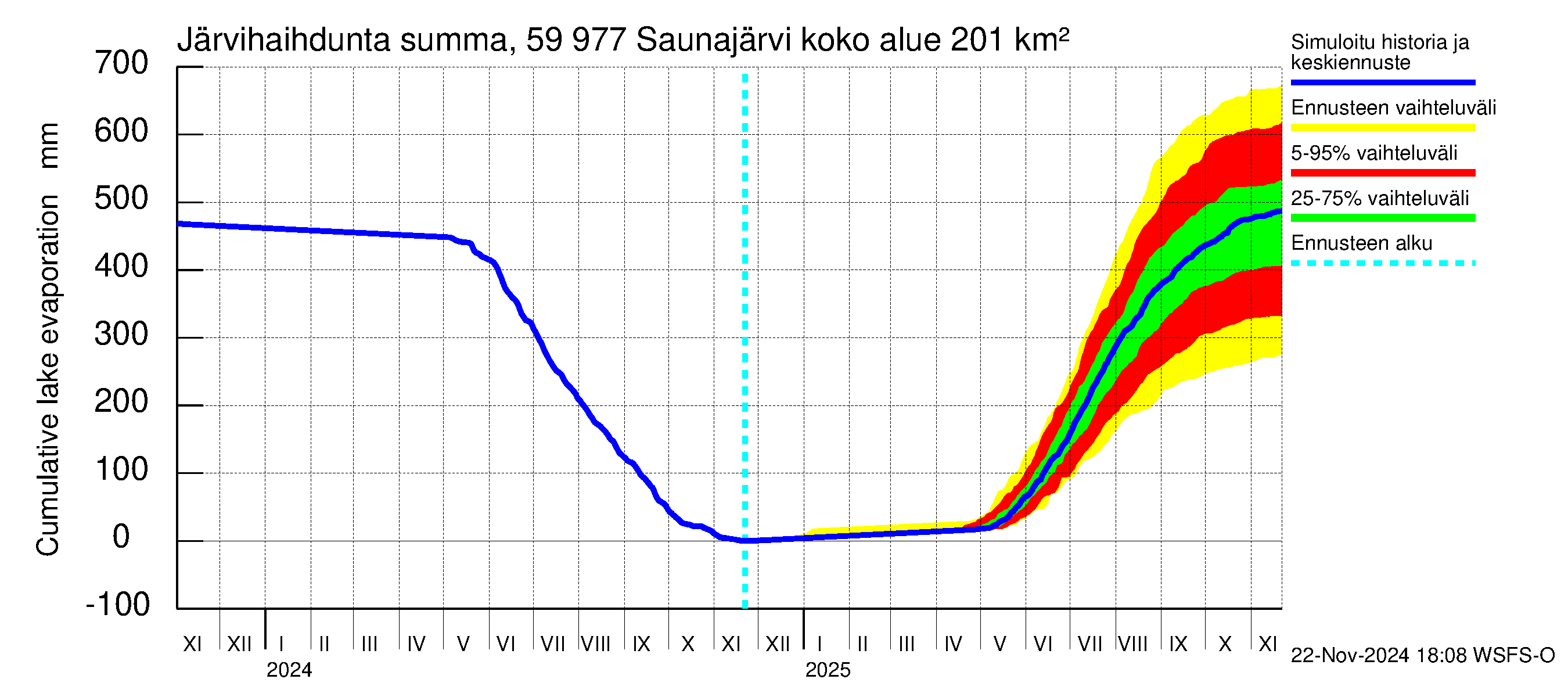 Oulujoen vesistöalue - Saunajärvi: Järvihaihdunta - summa