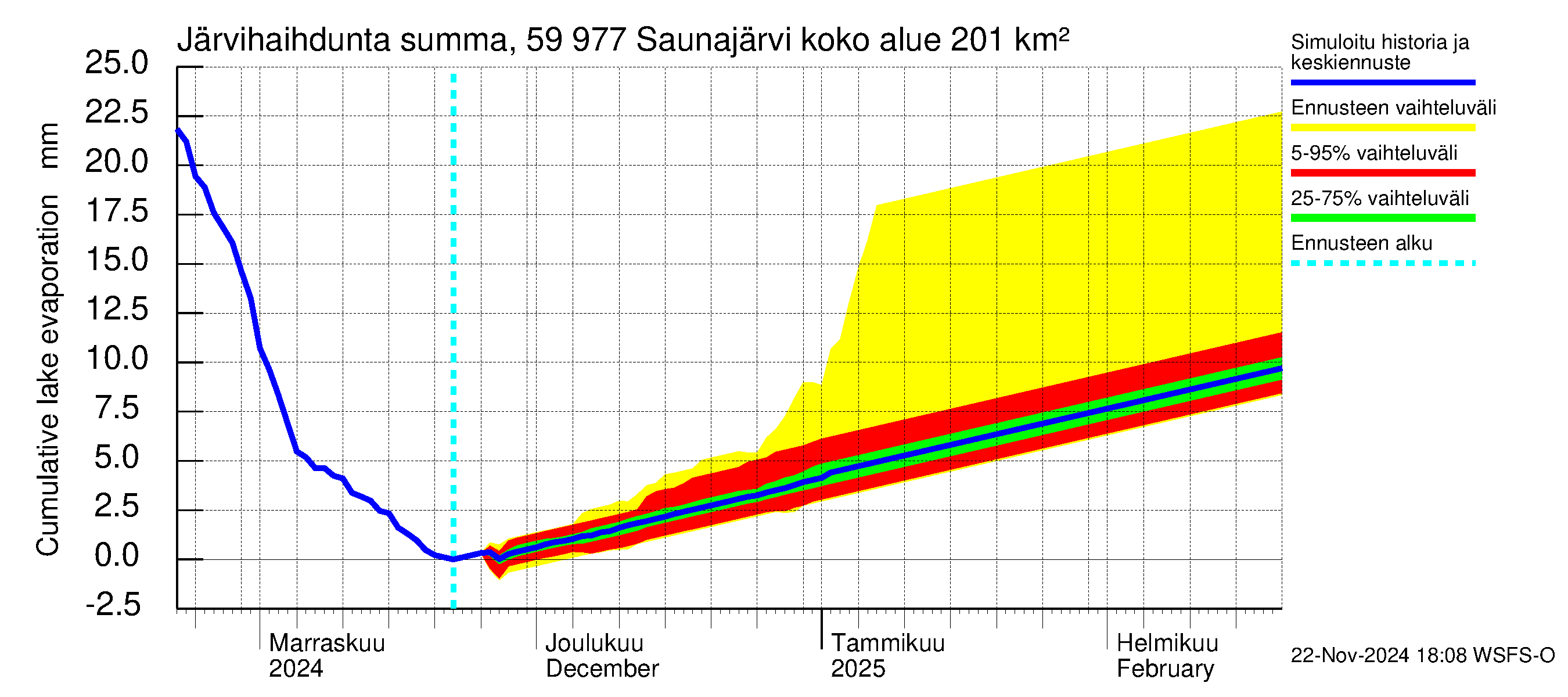 Oulujoen vesistöalue - Saunajärvi: Järvihaihdunta - summa