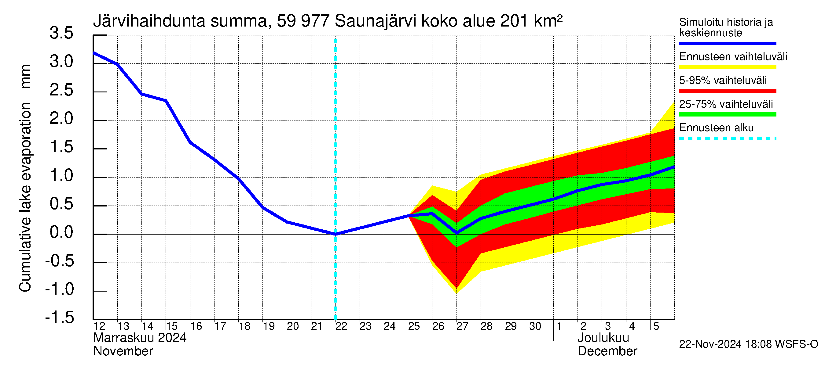 Oulujoen vesistöalue - Saunajärvi: Järvihaihdunta - summa