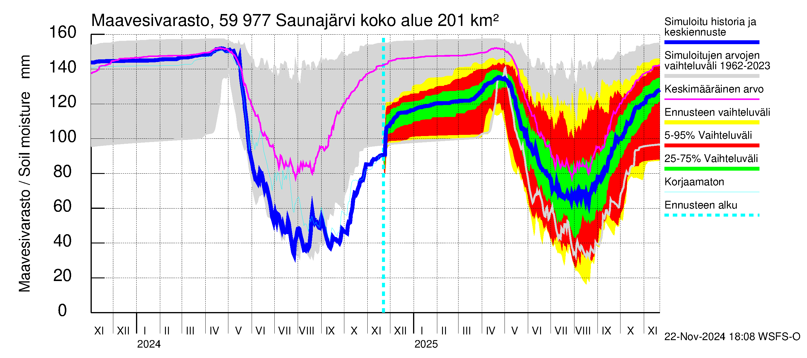 Oulujoen vesistöalue - Saunajärvi: Maavesivarasto