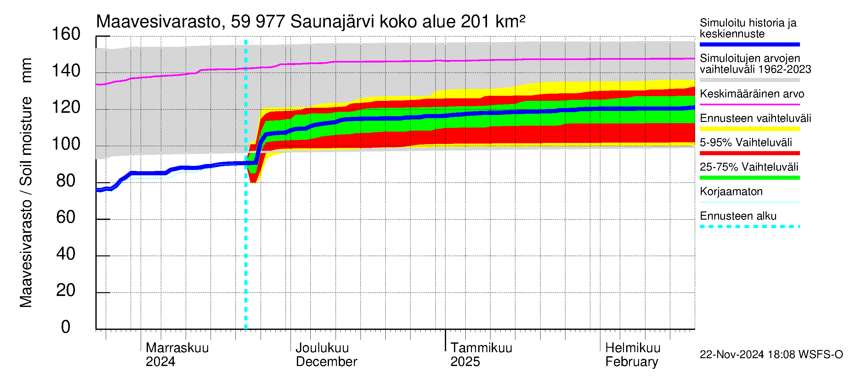 Oulujoen vesistöalue - Saunajärvi: Maavesivarasto