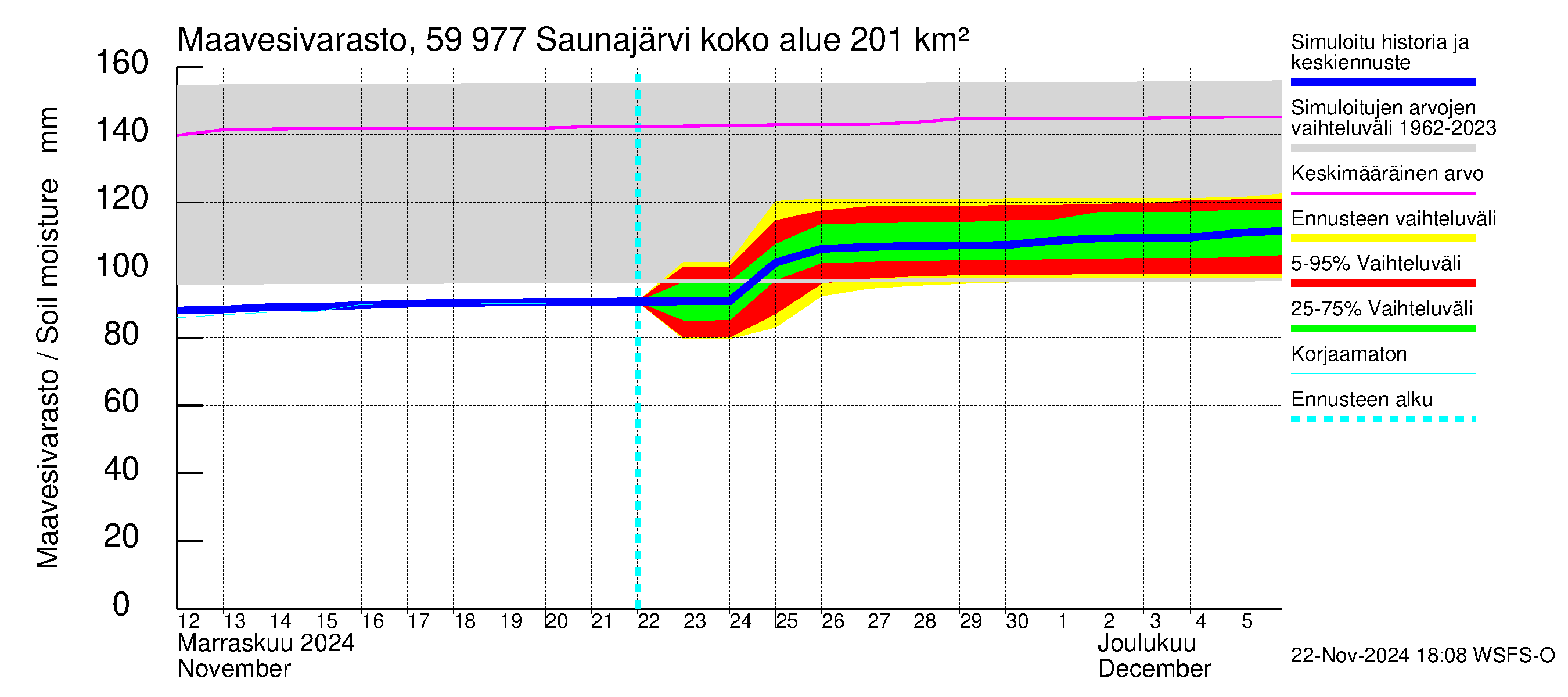 Oulujoen vesistöalue - Saunajärvi: Maavesivarasto