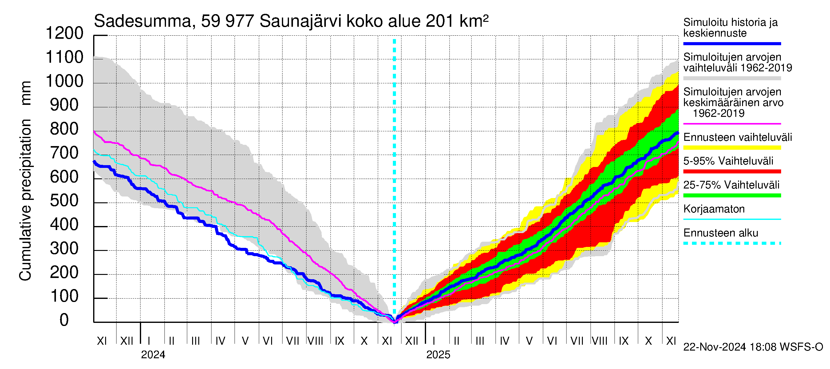 Oulujoen vesistöalue - Saunajärvi: Sade - summa