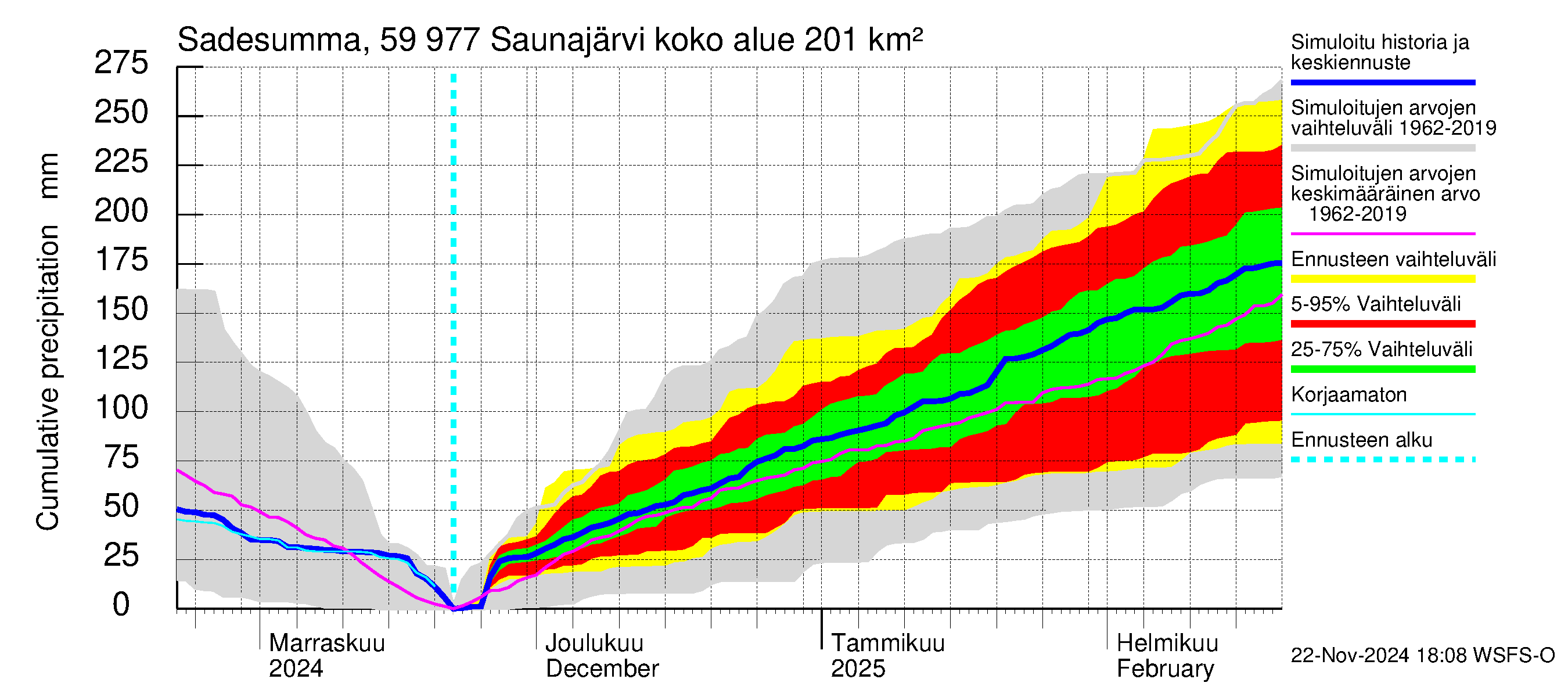 Oulujoen vesistöalue - Saunajärvi: Sade - summa