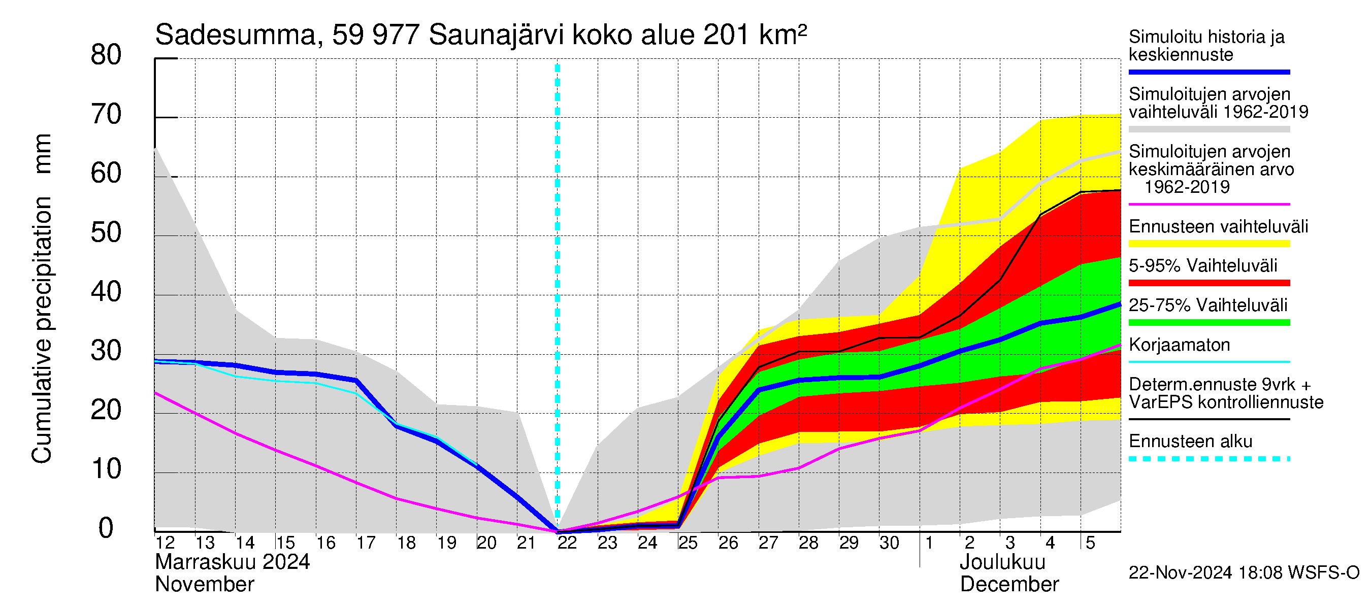 Oulujoen vesistöalue - Saunajärvi: Sade - summa