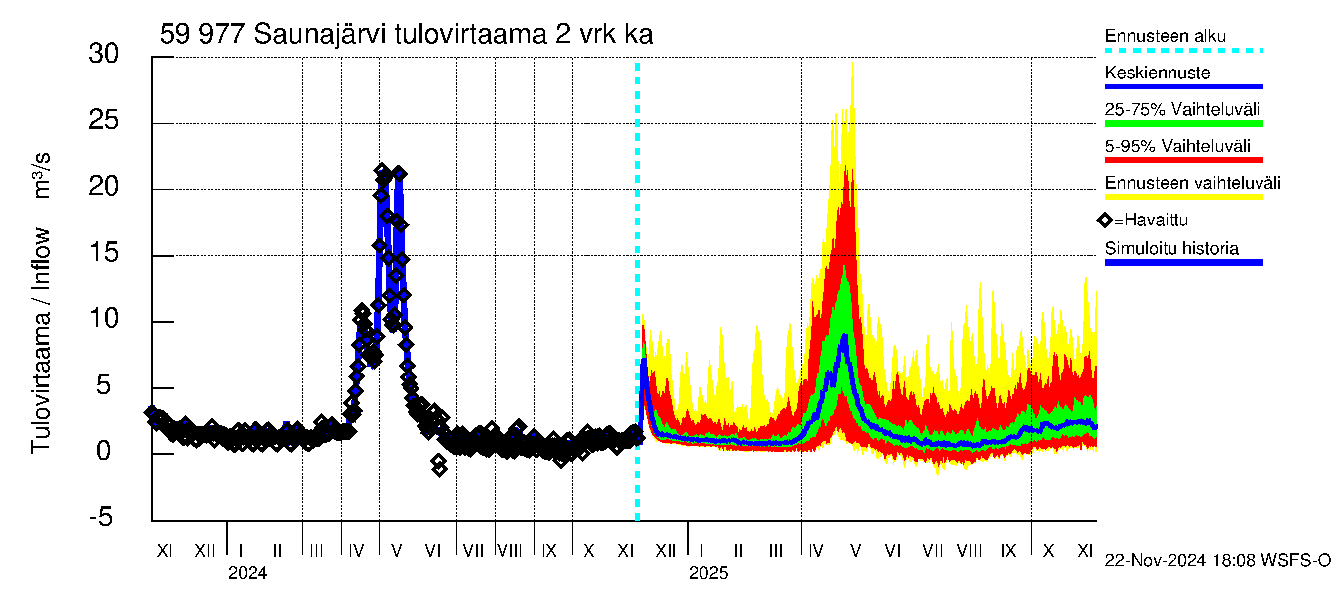 Oulujoen vesistöalue - Saunajärvi: Tulovirtaama (usean vuorokauden liukuva keskiarvo) - jakaumaennuste