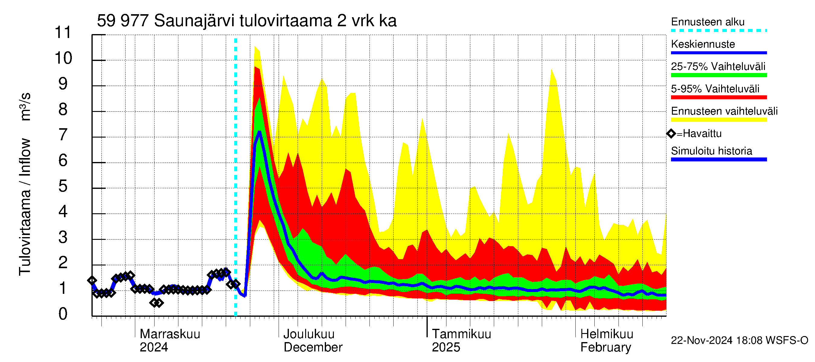 Oulujoen vesistöalue - Saunajärvi: Tulovirtaama (usean vuorokauden liukuva keskiarvo) - jakaumaennuste