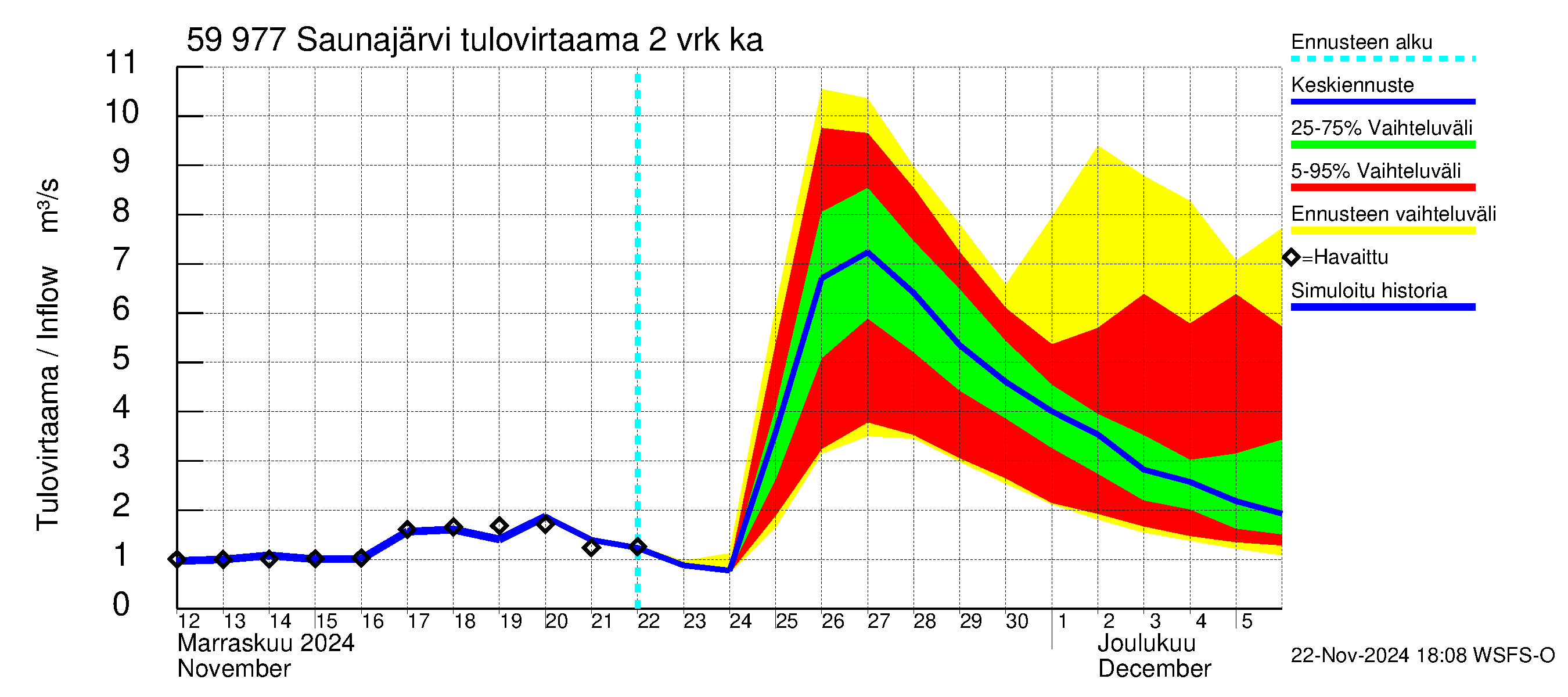 Oulujoen vesistöalue - Saunajärvi: Tulovirtaama (usean vuorokauden liukuva keskiarvo) - jakaumaennuste