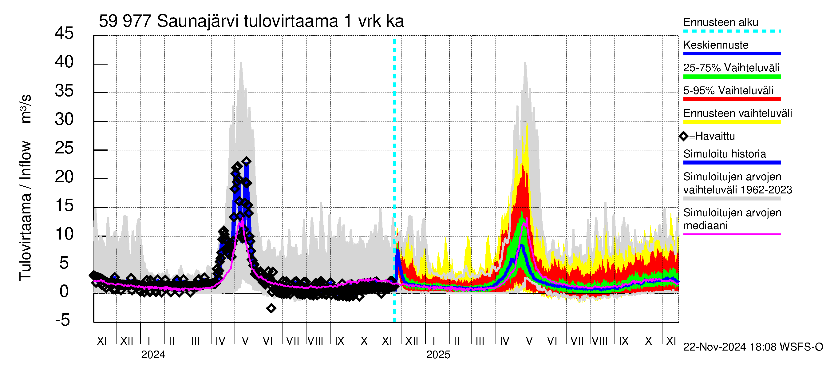 Oulujoen vesistöalue - Saunajärvi: Tulovirtaama - jakaumaennuste