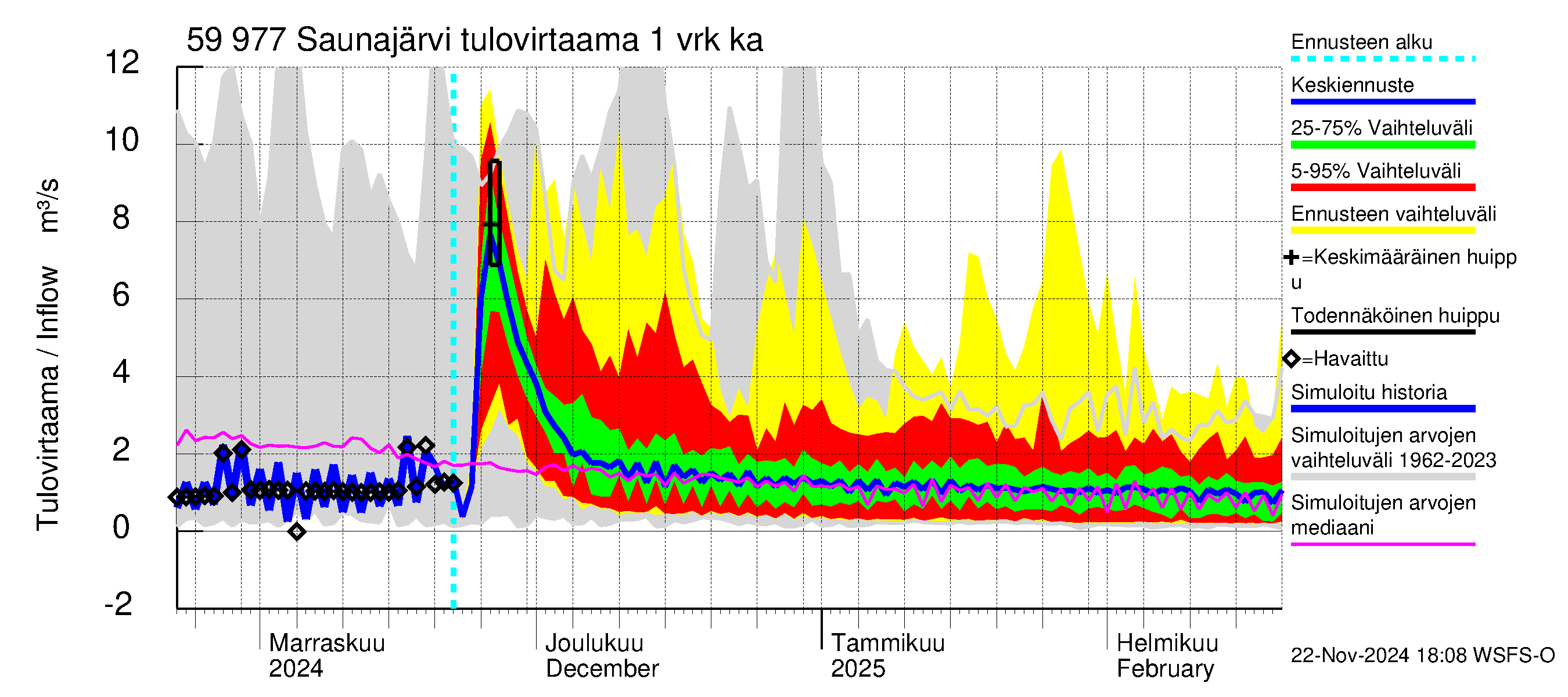 Oulujoen vesistöalue - Saunajärvi: Tulovirtaama - jakaumaennuste