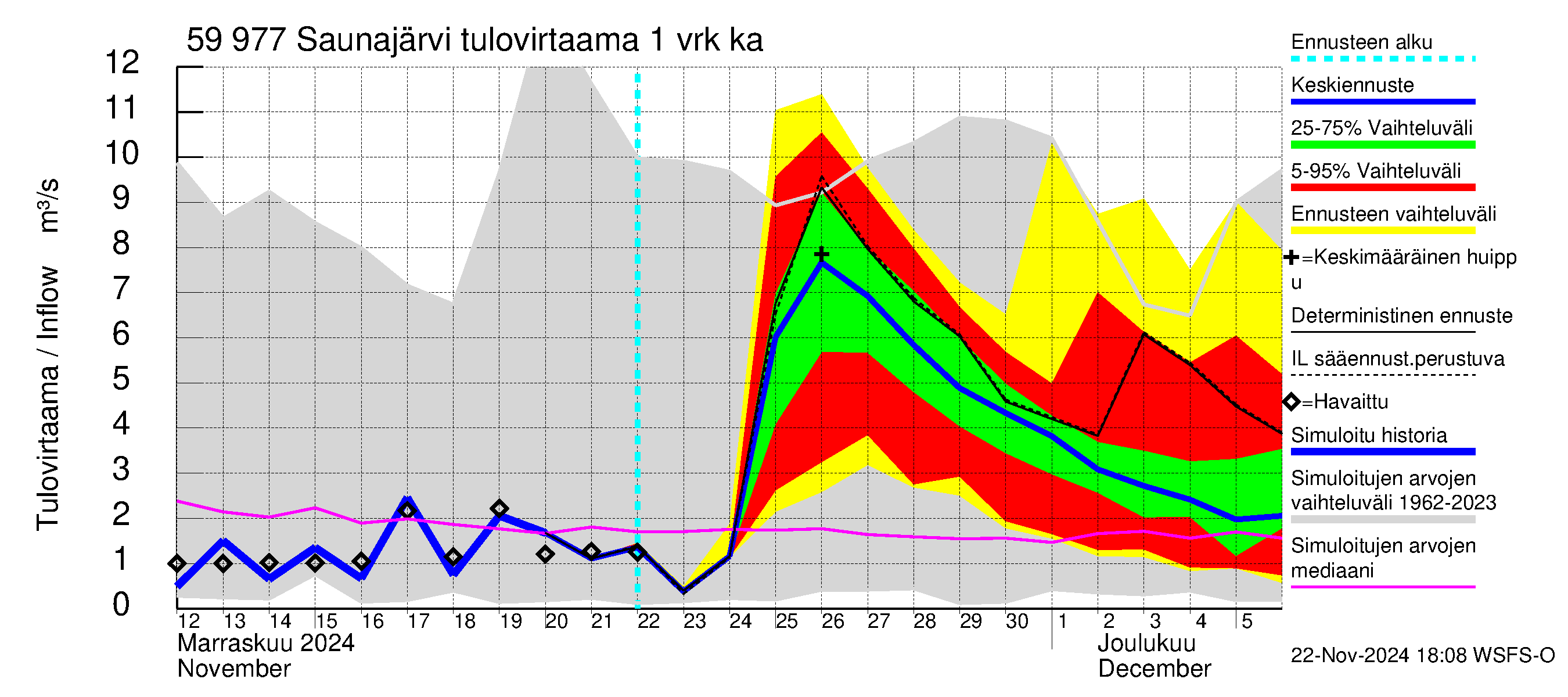 Oulujoen vesistöalue - Saunajärvi: Tulovirtaama - jakaumaennuste