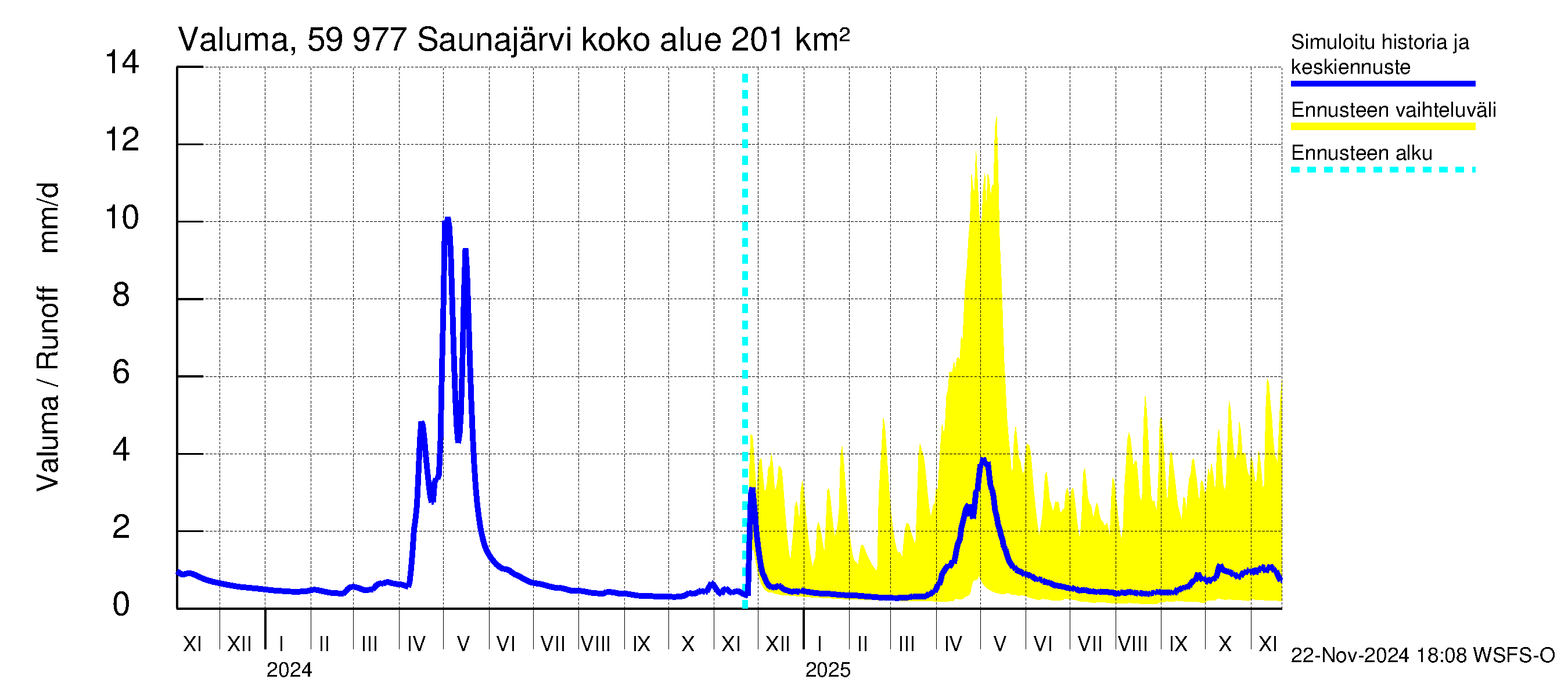 Oulujoen vesistöalue - Saunajärvi: Valuma