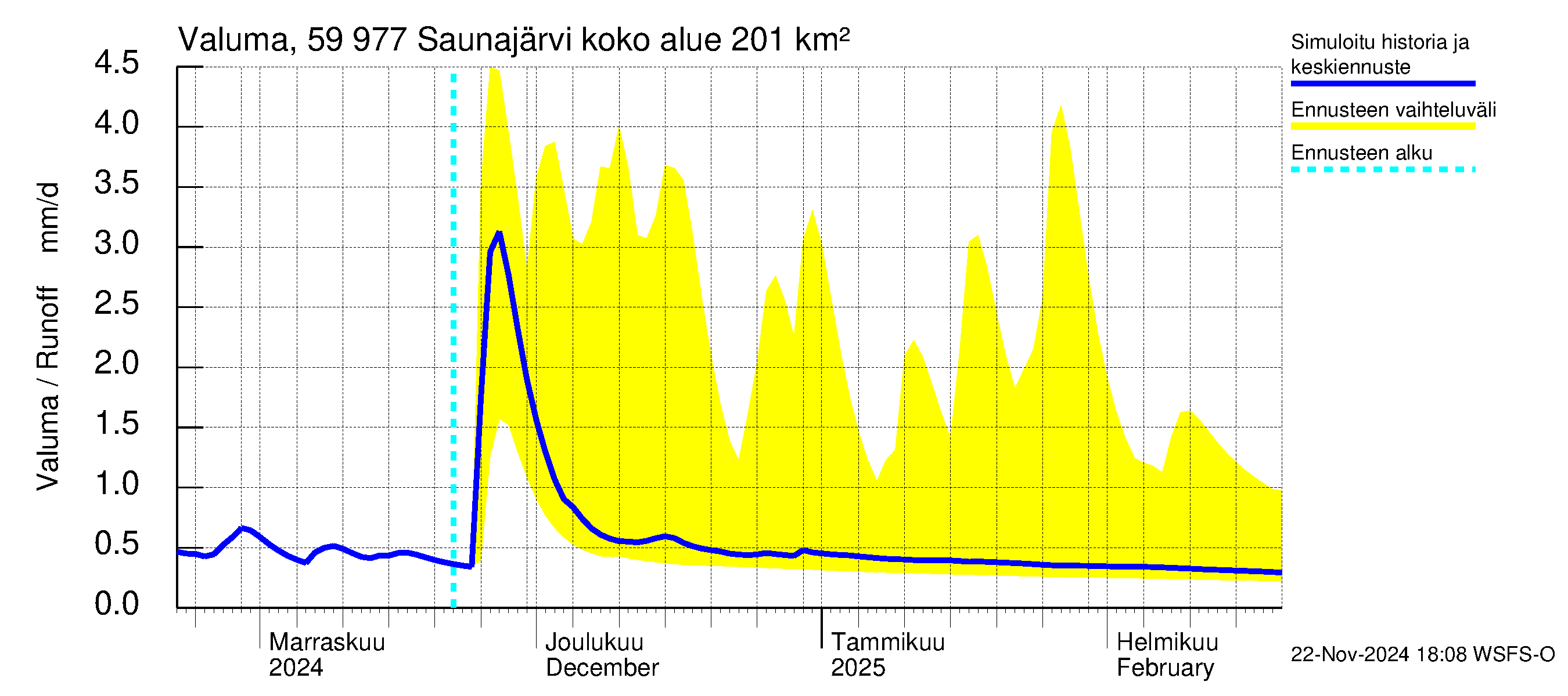 Oulujoen vesistöalue - Saunajärvi: Valuma