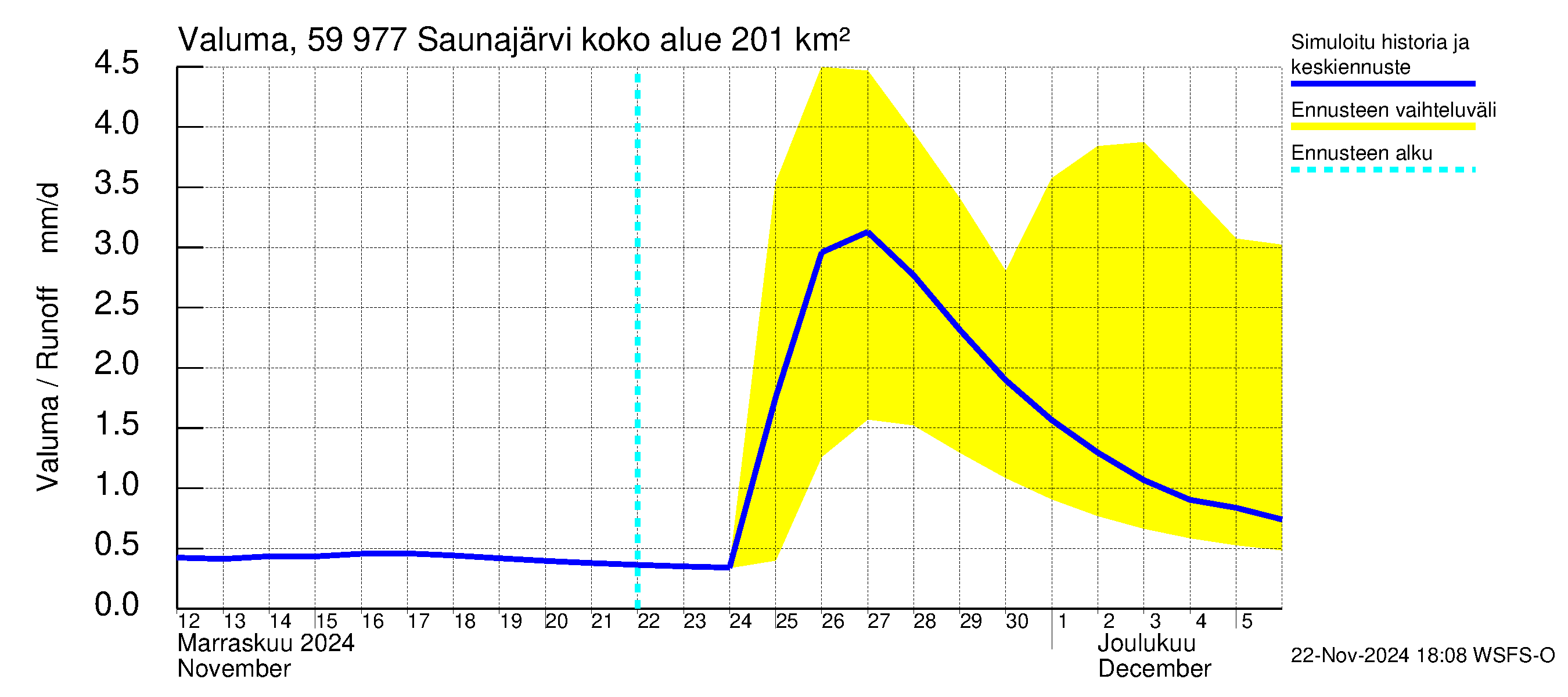 Oulujoen vesistöalue - Saunajärvi: Valuma