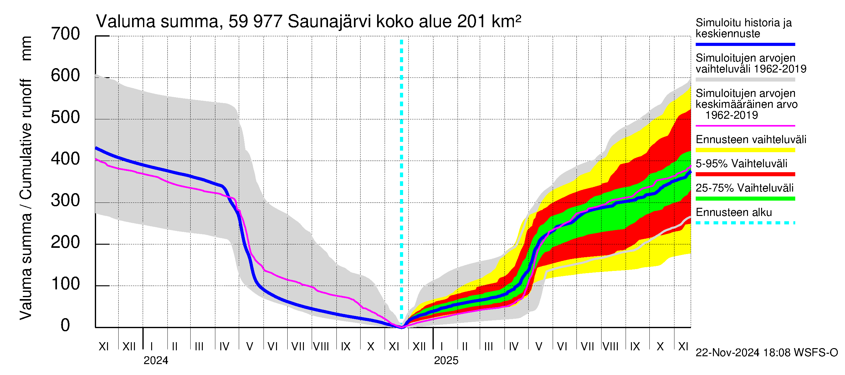 Oulujoen vesistöalue - Saunajärvi: Valuma - summa