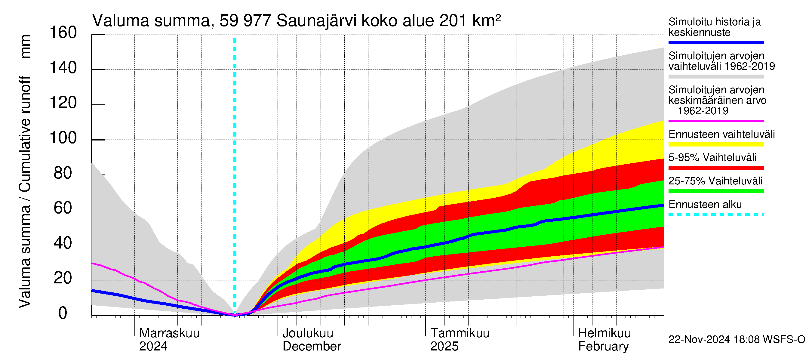 Oulujoen vesistöalue - Saunajärvi: Valuma - summa