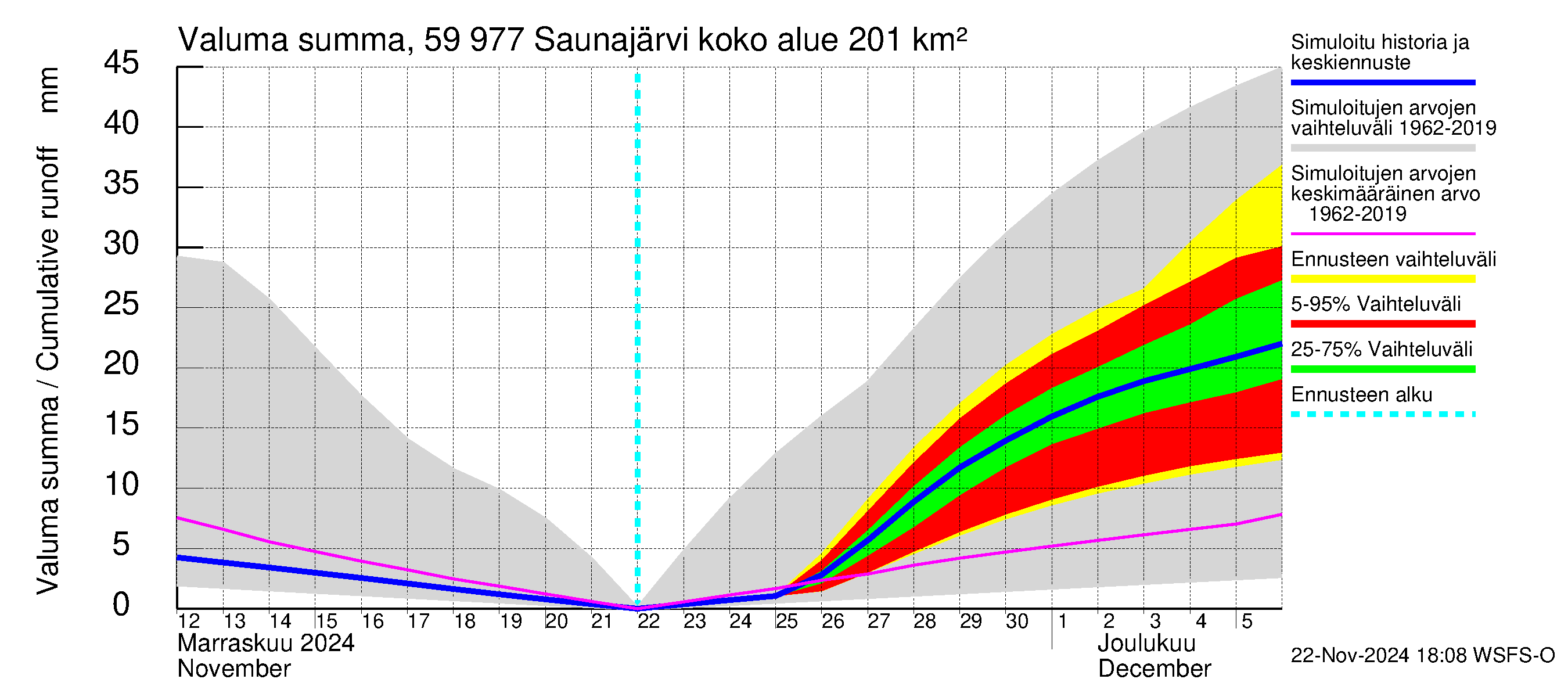 Oulujoen vesistöalue - Saunajärvi: Valuma - summa